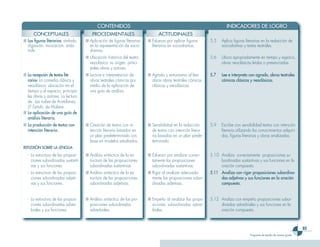 CONTENIDOS                                                                 INDICADORES DE LOGRO
      CONCEPTUALES                       PROCEDIMENTALES                        ACTITUDINALES
■ Las figuras literarias: símbolo,   ■ Aplicación de figuras literarias   ■ Esfuerzo por aplicar figuras      5.5   Aplica figuras literarias en la redacción de
  digresión, invocación, anás-         en la representación de socio-       literarias en sociodramas.              sociodramas y textos teatrales.
  trofe.                               dramas.
                                     ■ Ubicación histórica del teatro                                         5.6   Ubica apropiadamente en tiempo y espacio,
                                       neoclásico: su origen, princi-                                               obras neoclásicas leídas o presenciadas.
                                       pales obras y autores.
■ La recepción de textos lite        ■ Lectura e interpretación de        ■ Agrado y entusiasmo al leer       5.7   Lee e interpreta con agrado, obras teatrales
  rarios: La comedia clásica y         obras teatrales cómicas por          obras obras teatrales cómicas           cómicas clásicas y neoclásicas.
  neoclásica; ubicación en el          medio de la aplicación de            clásicas y neoclásicas.
  tiempo y el espacio; principa-       una guía de análisis.
  les obras y autores. La lectura
  de. Las nubes de Aristófanes;
  El Tartufo, de Moliere.
■ La aplicación de una guía de
  análisis literario.
■ La producción de textos con        ■ Creación de textos con in-         ■ Sensibilidad en la redacción      5.9   Escribe con sensibilidad textos con intención
  intención literaria.                 tención literaria basados en         de textos con intención litera-         literaria utilizando los conocimientos adquiri-
                                       un plan predeterminado con           ria basados en un plan prede-           dos, figuras literarias y obras analizadas.
                                       base en modelos estudiados.          terminado.
REFLEXIÓN SOBRE LA LENGUA
  - La estructura de las proposi-    ■ Análisis sintáctico de la es-      ■ Esfuerzo por analizar correc-     5.10 Analiza correctamente proposiciones su-
    ciones subordinadas sustanti-      tructura de las proposiciones        tamente las proposiciones              bordinadas sustantivas y sus funciones en la
    vas y sus funciones.               subordinadas sustantivas.            subordinadas sustantivas.              oración compuesta.
  - La estructura de las proposi-    ■ Análisis sintáctico de la es-      ■ Rigor al analizar adecuada-       5.11 Analiza con rigor proposiciones subordina-
    ciones subordinadas adjeti-        tructura de las proposiciones        mente las proposiciones subor-         das adjetivas y sus funciones en la oración
    vas y sus funciones.               subordinadas adjetivas.              dinadas adjetivas.                     compuesta.


  - La estructura de las proposi-    ■ Análisis sintáctico de las pro-    ■ Empeño al analizar las propo-     5.12 Analiza con empeño proposiciones subor-
    ciones subordinadas adver-         posiciones subordinadas              siciones subordinadas adver-           dinadas adverbiales y sus funciones en la
    biales y sus funciones.            adverbiales.                         biales.                                oración compuesta.



                                                                                                                                                                            3
                                                                                                                                      Programa de estudio de noveno grado
 