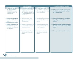 CONTENIDOS                                                                   INDICADORES DE LOGRO
           CONCEPTUALES                          PROCEDIMENTALES                       ACTITUDINALES
       - La coherencia textual.              ■ Definición y aplicación de la     ■ Rigor al definir y aplicar las re-   5.13 Define y aplica las reglas de la progresión
         Calidad de información.               calidad en la coherencia tex-       glas de la progresión temática            temática y la no contradicción como parte
         Progresión temática. No               tual, cumpliendo las reglas de      y la no contradicción.                    de la cohesión textual.
         contradicción.                        la progresión temática y la no
                                               contradicción.


     ■ La corrección ortográfica de          ■ Utilización correcta de los       ■ Seguridad al utilizar los signos     5.14 Aplica correctamente y con seguridad los
       textos. El uso de la diéresis o         signos de puntuación en la          de puntación en la toma de                signos de puntuación en la toma de
       crema.                                  toma de apuntes.                    apuntes.                                  apuntes.
     COMUNICACIÓN ORAL Y ESCRITA
     ■ Audición y comprensión de             ■ Reflexión de textos propios de    ■ Sigue normas e instrucciones         5.15 Reflexiona sobre los diferentes tipos de tex-
       textos orales. La respuesta             la comunicación oral dando          al escuchar textos orales para            tos orales, respondiendo de forma enfática
       enfática. La toma de apuntes            respuestas enfáticas.               su fácil comprensión.                     a ellos.
       y su importancia.

                                             ■ Ejercitación de toma de apun-     ■ Autoexigencia para tomar             5.16 Toma apuntes de textos orales o escritos.
                                               tes a partir de textos orales o     apuntes sobre textos orales o
                                               escritos.                           escritos.





       Programa de estudio de noveno grado
 
