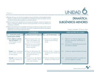 Objetivos

✓ Expresar de forma oral y escrita los subgéneros menores del teatro: autosacramental, sainete,
                                                                                                                           UNIDAD                                  6
  zarzuela y comedia musical; comentando las características de cada uno de ellos, con el fin
  de redactar diversos textos dramáticos con intención literaria.
                                                                                                                         DRAMÁTICA:
✓ Redactar textos breves identificando las funciones del sintagma nominal, el sintagma ad-
  jetival y el sintagma adverbial; así como la de los pronombres, con el fin de utilizarlos con
                                                                                                                SUBGéNEROS MENORES
  coherencia y corrección.
✓ Utilizar adecuadamente las variedades de la lengua profesional es textos orales y escritos
  adaptándose al contexto y a la situación comunicativa, respetando los distintos usos registros
  lingüísticos, para una mejor interacción social.                                                                              Tiempo probable: 25 horas clase

                                               CONTENIDOS                                                                     INDICADORES DE LOGRO
       CONCEPTUALES                         PROCEDIMENTALES                           ACTITUDINALES
COMUNICACIÓN LITERARIA
■ Otros subgéneros teatrales.           ■ Reconocimiento de las carac-         ■ Aprecio por los subgéneros          6.1   Diferencia con interés los subgéneros tea-
  - Auto sacramental: la edu-             terísticas del subgénero dra-          teatrales autosacramental y               trales auto sacramental, identificando sus
    cación popular y el auto              mático: el auto sacramental.           sainete.                                  características.
    sacramental.                        ■ Identificación de la finalidad                                             6.2   Menciona la finalidad del autosacramental
                                          del auto sacramental en la                                                       en la literatura española.
                                          literatura española.


   - Sainete. Forma condensada          ■ Deducción del propósito del          ■ Disfruta al leer o presenciar       6.3   Comenta con agrado el propósito del sainete.
     de la comedia. El sainete y          sainete como pieza dramática           representaciones teatrales del
     la cultura popular.                  de carácter humorístico y              sainete.
                                          popular.
   - Zarzuela. Fusión de música,        ■ Caracterización del subgénero        ■ Valora las interpretaciones de la   6.4   Caracteriza la zarzuela y la comedia musi-
     canto y texto dramático en           dramático zarzuela: música,            zarzuela y la comedia musical.            cal como subgéneros musicales.
     la zarzuela.                         canto y texto dramático.



                                                                                                                                                                                  
                                                                                                                                            Programa de estudio de noveno grado
 