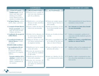 CONTENIDOS                                                                    INDICADORES DE LOGRO
            CONCEPTUALES                          PROCEDIMENTALES                         ACTITUDINALES
       - Comedia musical. Fusión de           ■ Distinción de la comedia mu-
         música, canto, baile y texto           sical como obra dramática a
         dramático en la comedia                partir de sus elementos.
         musical. Diferencias entre la
         zarzuela y la comedia musical.
     ■ Las figuras literarias: anáfora,       ■ Identificación y uso de figuras     ■ Esfuerzo por emplear apropia-       6.5   Utiliza apropiadamente las figuras literarias
       epifora, silepsis, epifonema.            literarias en textos dramáticos       damente figuras literarias en             estudiadas en textos teatrales.
                                                que lee y escribe.                    textos teatrales.
     ■ La recepción de textos literarios.     ■ Lectura y análisis de obras dra-    ■ Interés por la lectura y el aná-    6.6   Lee e interpreta con interés obras dramáti-
       - El auto sacramental: El gran           máticas auto sacramentales.           lisis de obras teatrales auto sa-         cas auto sacramentales.
         teatro del mundo de Pedro                                                    cramentales.
         Calderón de la Barca.
     ■ La aplicación de una guía de           ■ Análisis de los elementos de        ■ Interés por el análisis de obras    6.7   Analiza con propiedad y satisfacción di-
       análisis literario.                      la comunicación dramática,            teatrales.                                versos textos teatrales empleando guías de
                                                estructura y figuras literarias.                                                análisis literario.
     ■ La producción de textos con            ■ Redacción de textos con inten-      ■ Iniciativa y originalidad en la     6.8   Redacta con iniciativa y originalidad textos
       intención literaria. La redac-           ción literaria pertenecientes a       en la redacción de textos tea-            teatrales con intención literaria.
       ción teatral.                            los subgéneros teatrales.             trales con intención literaria.
     REFLEXIÓN SOBRE LA LENGUA
     ■ Los complementos del nom-              ■ Identificación de los comple-       ■ Esmero al identificar los com-      6.9   Identifica y utiliza con los complementos del
       bre: el sintagma nominal                 mentos del nombre.                    plementos del nombre.                     nombre en la redacción de oraciones.
       en aposición explicativa y             ■ Escritura de oraciones en las
       especificativa, los sintagmas            que se utilicen los complemen-
       adjetivos.                               tos del nombre.
       - Funciones sintácticas de los         ■ Identificación de la función sin-   ■ Interés por identificar las fun-    6.10 Identifica y aplica correctamente los adver-
         adverbios: complemento ad-             táctica de los adverbios.             ciones sintácticas de los adver-         bios y locuciones adverbiales en oraciones y
         verbial, complemento de un           ■ Escritura de oraciones utili-         bios.                                    textos escritos.
         adjetivo, complemento de               zando las diversas funciones
         otro adverbio.                         que realizan los adverbios en
                                                la oración.



        Programa de estudio de noveno grado
 