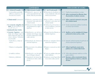 CONTENIDOS                                                                       INDICADORES DE LOGRO
      CONCEPTUALES                       PROCEDIMENTALES                          ACTITUDINALES
  - Los pronombres personales,       ■ Realización ejercicios apli-        ■ Autocorrección al redactar ora-       6.11 Clasifica los pronombres en un texto.
    reflexivos y recíprocos y sus      cando apropiadamente las di-          ciones empleando adecuada-            6.12 Aplica correctamente las diferentes clases
    funciones en la oración.           ferentes clases de pronombres.        mente los pronombres.                      de pronombres al redactar oraciones.

■ Cohesión textual: la entonación.   ■ Definición y ejercitación de la     ■ Rigor al definir y ejercitar la       6.13 Define y ejercita la entonación como parte
                                       entonación como parte de la           entonación como parte de la                de la cohesión textual.
                                       cohesión textual.                     cohesión textual.
■ La corrección ortográfica de       ■ Redacción de textos utilizando      ■ Satisfacción por la escritura co-     6.14 Escribe correctamente palabras homófonas
  textos. Uso de homófonos con         apropiadamente las reglas or-         rrecta de palabras y oraciones             en diversos tipos de textos.
  “y” y “ll”, “b” y “v”.               tográficas.                           en textos escritos.
COMUNICACIÓN ORAL Y ESCRITA
■ Variación lingüística: varie-      ■ Identificación y uso de las va-     ■ Respeto hacia las diferentes va-      6.15 Identifica y usa las variedades de la lengua
  dades de la lengua según el          riedades de la lengua según           riedades lingüísticas.                     profesional en textos escritos y orales.
  medio profesional: jerga, tecni-     el medio profesional en textos
  cismos, cultismos. Característi-     orales y escritos.
  cas principales.
  - Familia léxica y campo se-       ■ Interpretación de diversas ex-      ■ Interés por interpretar diversas      6.16 Interpreta satisfactoriamente el significado de
    mántico.                           presiones lingüísticas.               expresiones lingüísticas.                  diversas expresiones lingüísticas.


  - Polisemia. La ambigüedad.        ■ Reconocimiento de palabras          ■ Respeto a normas de uso de la         6.17 Utiliza el significado correcto de las
                                       polisémicas.                          lengua.                                    palabras en un contexto determinado.


  - La metáfora cotidiana.           ■ Identificación y uso de metáfo-     ■ Gusto por emplear adecuada-           6.18 Utiliza adecuadamente metáforas en el len-
                                       ras en la lengua coloquial.           mente metáforas.                           guaje cotidiano.
  - Eufemismo y disfemismo.          ■ Interpretación de diversas figu-    ■ Interés por conocer figuras litera-   6.19 Reconoce y utiliza correctamente diversas
                                       ras literarias en textos orales y     rias en textos orales y escritos.          figuras lingüísticas en lecturas y redacción
                                       escritos.                                                                        de textos.




                                                                                                                                                                                 
                                                                                                                                           Programa de estudio de noveno grado
 