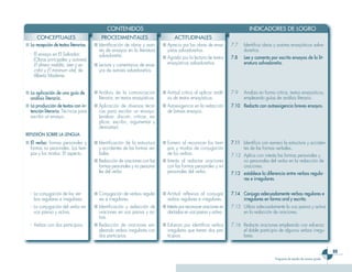 CONTENIDOS                                                                       INDICADORES DE LOGRO
      CONCEPTUALES                         PROCEDIMENTALES                           ACTITUDINALES
■ La recepción de textos literarios.   ■ Identificación de obras y auto-      ■ Aprecio por las obras de ensa-        7.7   Identifica obras y autores ensayísticos salva-
                                         res de ensayos en la literatura        yistas salvadoreños.                        doreños.
  - El ensayo en El Salvador:            salvadoreña.
    (Obras principales y autores)                                             ■ Agrado por la lectura de textos       7.8   Lee y comenta por escrito ensayos de la lit-
    El dinero maldito, Leer y es-      ■ Lectura y comentarios de ensa-         ensayísticos salvadoreños.                  eratura salvadoreña.
    cribir y El mínimum vital, de        yos de autores salvadoreños.
    Alberto Masferrer.


■ La aplicación de una guía de         ■ Análisis de la comunicación          ■ Actitud crítica al aplicar análi-     7.9   Analiza en forma crítica, textos ensayísticos,
  análisis literario.                    literaria, en textos ensayísticos.     sis de textos ensayísticos.                 empleando guías de análisis literario.
■ La producción de textos con in-      ■ Aplicación de diversas técni-        ■ Autoexigencia en la redacción         7.10 Redacta con autoexigencia breves ensayos.
  tención literaria. Técnicas para       cas para escribir un ensayo:           de breves ensayos.
  escribir un ensayo.                    (evaluar, discutir, criticar, ex-
                                         plicar, escribir, argumentar y
                                         demostrar).
REFLEXIÓN SOBRE LA LENGUA
■ El verbo: formas personales y        ■ Identificación de la estructura      ■ Esmero al reconocer los tiem-         7.11 Identifica con esmero la estructura y acciden-
  formas no personales. Los tiem-        y accidentes de las formas ver-        pos y modos de conjugación                 tes de las formas verbales.
  pos y los modos. El aspecto.           bales.                                 de los verbos.                        7.12 Aplica con interés las formas personales y
                                       ■ Redacción de oraciones con las       ■ Interés al redactar oraciones              no personales del verbo en la redacción de
                                         formas personales y no persona-        con las formas personales y no             oraciones.
                                         les del verbo                          personales del verbo.                 7.13 establece la diferencia entre verbos regula-
                                                                                                                           res e irregulares.


  - La conjugación de los ver-         ■ Conjugación de verbos regula-        ■ Actitud reflexiva al conjugar         7.14 Conjuga adecuadamente verbos regulares e
    bos regulares e irregulares.         res e irregulares.                     verbos regulares e irregulares.            irregulares en forma oral y escrita.
  - La conjugación del verbo en        ■ Identificación y redacción de        ■ Interés por reconocer oraciones re-   7.15 Utiliza adecuadamente la voz pasiva y activa
    voz pasiva y activa.                 oraciones en voz pasiva y ac-          dactadas en voz pasiva y activa.           en la redacción de oraciones.
                                         tiva.
  - Verbos con dos participios.        ■ Redacción de oraciones em-           ■ Esfuerzo por identificar verbos       7.16 Redacta oraciones empleando con esfuerzo
                                         pleando verbos irregulares con         irregulares que tienen dos par-            el doble participio de algunos verbos irregu-
                                         dos participios.                       ticipios.                                  lares.


                                                                                                                                                                                    
                                                                                                                                              Programa de estudio de noveno grado
 