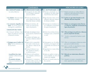 CONTENIDOS                                                                        INDICADORES DE LOGRO
           CONCEPTUALES                          PROCEDIMENTALES                            ACTITUDINALES
       - Los verbos defectivos.              ■ Conjugación de verbos defec-          ■ Participa activamente en la           7.17 Redacta oraciones con verbos defectivos,
                                               tivos en tiempos y personas             conjugación de verbos defec-               empleando adecuadamente los modos y
                                               que así lo admiten.                     tivos en forma oral o escrita.             tiempos que le corresponden.

     ■ La cohesión: relaciones tempo-        ■ Producción de textos en los           ■ Rigor al producir textos con los      7.18 Escribe con rigor textos haciendo uso de
       rales (tiempos verbales).               que se reflejan las relaciones          diferentes relaciones tempora-             diferentes relaciones temporales.
                                               temporales (tiempos verbales).          les (tiempos verbales).

     ■ La corrección ortográfica de          ■ Redacción de textos, utili-           ■ Autoexigencia al redactar tex-        7.19 Redacta con autoexigencia textos literarios
       textos. Uso de los signos de            zando con corrección los                tos, empleando correctamente               y no literarios, empleando correctamente los
       interrogación y exclamación.            signos de puntuación.                   los signos de puntuación.                  signos de puntuación.

     COMUNICACIÓN ORAL Y ESCRITA
     ■ La formación del lector: Estra-       ■ Empleo de estrategias de pre-         ■Actitud crítica al utilizar diversas   7.20 Utiliza estrategias de predicción e inferencia
       tegias de predicción para la            dicción para la comprensión de          estrategias para comprender                para la comprensión de textos.
       comprensión de textos.                  textos.                                 un texto.
                                                                                                                             7.21 Formula y comprueba las hipótesis a partir
                                             ■ Formulación de hipótesis, pre-                                                     del texto.
                                               dicciones e inferencias sobre el
                                               texto.
     ■ Estrategias para el análisis de       ■ Registro de lo comprendido            ■ Autoexigencia en el análisis          7.22 Utiliza con autoexigencia diferencies estrate-
       textos. Técnicas de lectura, uso        de un texto a través de pun-            de textos y en el registro de lo           gias para el análisis de textos.
       de diccionarios.                        teos, dibujos o redacción de            comprendido de la lectura de          7.23 Lee en voz alta con seguridad en si mismo
                                               párrafos.                               textos.                                    diferentes textos estudiados.
                                             ■ Practicar la lectura en voz           ■ Seguridad en sí mismo al leer         7.24 Utiliza correctamente el diccionario.
                                               alta, de textos en estudio y            en voz alta.
                                               uso del diccionario.
       - La paráfrasis de un texto.          ■ Utilización de la paráfrasis          ■ Interés por explicar un texto en      7.25 Reformula con interés textos utilizando la
         Finalidad. Utilidad de la pa-         para interpretar o clarificar su        forma ampliada con el fin de               paráfrasis.
         ráfrasis.                             contenido.                              hacerlo más inteligible.
       - El comentario de textos.            ■ Interpretación y comentarios          ■ Esmero al comentar textos ora-        7.26 Interpreta con esmero y propiedad diversos
         Pasos en el comentario de             de textos orales y escritos, utili-     les y escritos.                            textos, siguiendo los pasos adecuados.
         textos.                               zando los pasos adecuados.


0
       Programa de estudio de noveno grado
 