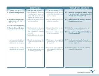 CONTENIDOS                                                                    INDICADORES DE LOGRO
      CONCEPTUALES                       PROCEDIMENTALES                          ACTITUDINALES
■ La cohesión textual puntuación.    ■ Revisión de textos producidos        ■ Autoexigencia en la revisión       8.13 Revisa con autoexigencia, los textos propios
                                       en clase propios o ajenos con          de textos producidos en clase           o ajenos con énfasis en la puntuación como
                                       énfasis en la puntuación como          propios o ajenos.                       elemento de la conclusión textual.
                                       elemento de cohesión textual.
■ La corrección ortográfica de       ■ Redacción de párrafos con co-        ■ Rigor al redactar párrafos con     8.14 Redacta párrafos de desarrollo, utilizando
  textos. Usos de “ay”, “hay”,         rrección ortográfica.                  corrección ortográfica.                 diversas argumentaciones.
  “ahí”, “a”, “ha”.

COMUNICACIÓN ORAL Y ESCRITA
■ El párrafo de desarrollo de con-   ■ Identificación de los elementos      ■ Esmero al identificar los ele-     8.15 Identifica con esmero los elementos del
  ceptos. Forma de construcción.       que conforman un párrafo: uni-         mentos del párrafo.                     párrafo en diversos textos.
                                       dad, coherencia y extensión          ■ Disposición al redactar párra-     8.16 Lee y escribe con disposición textos breves
                                       adecuada.                              fos según sus elementos.                que incluyen párrafos.
                                     ■ Lectura y elaboración de párrafos.


  - Los conectores utilizados en     ■ Distinción de las frases de de-      ■ Autoexigencia al distinguir las    8.17 Vincula adecuadamente las frases de
    la construcción del párrafo        sarrollo que componen los pá-          diferentes frases en el desarro-        desarrollo y los conectores que unen las ora-
    de desarrollo de conceptos.        rrafos.                                llo del párrafo.                        ciones en un párrafo.


  - La redacción de un párrafo       ■ Redacción de textos de varios        ■ Disposición para redactar tex-     8.18 Redacta párrafos de desarrollo, utilizando
    de desarrollo de conceptos.        párrafos, enfatizando el uso de        tos, empleando párrafos de              diversas argumentaciones.
                                       los párrafos de desarrollo.            desarrollo.




                                                                                                                                                                              3
                                                                                                                                        Programa de estudio de noveno grado
 