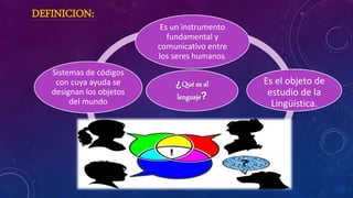 DEFINICION:
¿Qué es el
lenguaje?
Es un instrumento
fundamental y
comunicativo entre
los seres humanos.
Es el objeto de
estudio de la
Lingüística.
Sistemas de códigos
con cuya ayuda se
designan los objetos
del mundo
 
