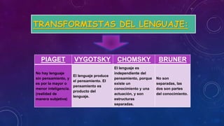 TRANSFORMISTAS DEL LENGUAJE:
PIAGET VYGOTSKY CHOMSKY BRUNER
No hay lenguaje
sin pensamiento, y
es por la mayor o
menor inteligencia.
(realidad de
manera subjetiva)
El lenguaje produce
el pensamiento. El
pensamiento es
producto del
lenguaje.
El lenguaje es
independiente del
pensamiento, porque
existe un
conocimiento y una
actuación, y son
estructuras
separadas.
No son
separadas, las
dos son partes
del conocimiento.
 