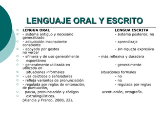 LENGUAJE ORAL Y ESCRITO
   LENGUA ORAL                                     LENGUA ESCRITA
   - sistema antiguo y necesario                   - sistema posterior, no
    generalizado
   - adquisición inconsciente                      - aprendizaje
    consciente
   - apoyada por gestos                            - sin riqueza expresiva
    no verbal
   - efímera y de uso generalmente        - más reflexiva y duradera
      espontáneo
   - generalmente utilizada en                     - generalmente
    utilizada en
      situaciones informales               situaciones formales
   - usa deícticos o señaladores                   - no
   - refleja variantes de pronunciación            - no
   - regulada por reglas de entonación,            - regulada por reglas
    de puntuación,
     pausa, pronunciación y códigos         acentuación, ortografía.
      extralingüísticos.
    (Alandia y Franco, 2000, 22).
 