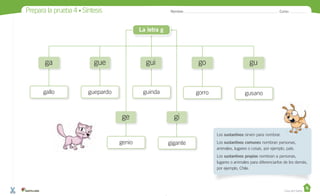 Prepara la prueba 4 • Síntesis Nombre: Curso:
Casa del Saber
ga
gallo
gogui gugue
ge gi
guepardo
genio gigante
guinda gorro gusano
La letra g
Los sustantivos sirven para nombrar.
Los sustantivos comunes nombran personas,
animales, lugares o cosas, por ejemplo, país.
Los sustantivos propios nombran a personas,
lugares o animales para diferenciarlos de los demás,
por ejemplo, Chile.
sirven para nombrar.
 
