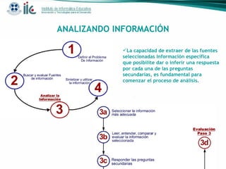ANALIZANDO INFORMACIÓN La capacidad de extraer de las fuentes  seleccionadas Información específica  que posibilite dar o inferir una respuesta por cada una de las preguntas secundarias, es fundamental para comenzar el proceso de análisis. 