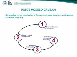 PASOS MODELO GAVILÁN Desarrollar en los estudiantes la Competencia para Manejar efectivamente  la Información (CMI) 