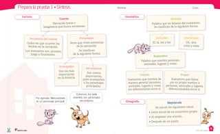 Casa del Saber
Prepara la prueba 1 • Síntesis Nombre: Curso:
Definidos
El, la, los y las.
Indefinidos
Un, una,
unos y unas.
Mayúscula
Se usa en los siguientes casos:
• Letra inicial de un sustantivo propio.
• Al empezar una oración.
• Después de un punto.
Común
Sustantivo que nombra de
manera general personas,
animales, lugares y cosas
sin diferenciarlos entre sí.
Propio
Sustantivo que llama
por su propio nombre a
personas, animales y lugares,
diferenciándolos entre sí.
Artículo
Palabra que va delante del sustantivo.
Se clasifican de la siguiente forma:
Sustantivo
Palabra que nombra personas,
animales, lugares y cosas.
Gramática
Ortografía
Principales
Son los más
importantes
en la historia.
Secuencia del cuento
Orden en que ocurren los
hechos en la narración.
Los momentos son: primero,
luego y finalmente.
Secundarios
Son menos
importantes,
pues acompañan
a los personajes
principales.
Personajes
Seres que viven aventuras
en la narración.
Se clasifican
de la siguiente forma:
Cuento
Narración breve e
imaginaria que busca entretener.
Lectura
Entonces, los siete
enanitos son personajes
secundarios.
Por ejemplo, Blancanieves
es un personaje principal.
 