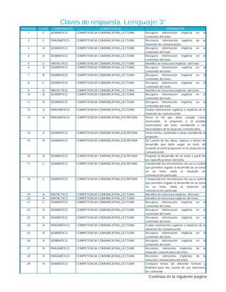 Claves de respuesta, Lenguaje 3°
POSICIÓN CLAVE COMPONENTE COMPETENCIA AFIRMACIÓN
1 C SEMÁNTICO COMPETENCIA COMUNICATIVA_LECTURA Recupera información implícita en el
contenido del texto.
2 C PRAGMÁTICO COMPETENCIA COMUNICATIVA_LECTURA Reconoce información explícita de la
situación de comunicación.
3 A SEMÁNTICO COMPETENCIA COMUNICATIVA_LECTURA Recupera información implícita en el
contenido del texto.
4 D SEMÁNTICO COMPETENCIA COMUNICATIVA_LECTURA Recupera información implícita en el
contenido del texto.
5 C SINTÁCTICO COMPETENCIA COMUNICATIVA_LECTURA Identifica la estructura implícita del texto.
6 A SEMÁNTICO COMPETENCIA COMUNICATIVA_LECTURA Recupera información explícita en el
contenido del texto.
7 B SEMÁNTICO COMPETENCIA COMUNICATIVA_LECTURA Recupera información implícita en el
contenido del texto.
8 C SEMÁNTICO COMPETENCIA COMUNICATIVA_LECTURA Recupera información explícita en el
contenido del texto.
9 D SINTÁCTICO COMPETENCIA COMUNICATIVA_LECTURA Identifica la estructura implícita del texto.
10 B SEMÁNTICO COMPETENCIA COMUNICATIVA_LECTURA Recupera información explícita en el
contenido del texto.
11 A SEMÁNTICO COMPETENCIA COMUNICATIVA_LECTURA Recupera información implícita en el
contenido del texto.
12 A PRAGMÁTICO COMPETENCIA COMUNICATIVA_LECTURA Evalúa información explícita o implícita de la
situación de comunicación.
13 A PRAGMÁTICO COMPETENCIA COMUNICATIVA_ESCRITURA Prevé el rol que debe cumplir como
enunciador, el propósito y el posible
enunciatario del texto, atendiendo a las
necesidades de la situación comunicativa.
14 A SEMÁNTICO COMPETENCIA COMUNICATIVA_ESCRITURA Prevé temas, contenido o ideas atendiendo al
propósito.
15 B SEMÁNTICO COMPETENCIA COMUNICATIVA_ESCRITURA Da cuenta de las ideas, tópicos o líneas de
desarrollo que debe seguir un texto, de
acuerdo al tema propuesto en la situación de
comunicación.
16 A SEMÁNTICO COMPETENCIA COMUNICATIVA_ESCRITURA Propone el desarrollo de un texto a partir de
las especificaciones del tema.
17 C SEMÁNTICO COMPETENCIA COMUNICATIVA_ESCRITURA Comprende los mecanismos de uso y control
que permiten regular el desarrollo de un tema
en un texto, dada la situación de
comunicación particular.
18 C SEMÁNTICO COMPETENCIA COMUNICATIVA_ESCRITURA Comprende los mecanismos de uso y control
que permiten regular el desarrollo de un tema
en un texto, dada la situación de
comunicación particular.
19 A SINTÁCTICO COMPETENCIA COMUNICATIVA_LECTURA Identifica la estructura implícita del texto.
20 A SINTÁCTICO COMPETENCIA COMUNICATIVA_LECTURA Identifica la estructura explícita del texto.
21 C SEMÁNTICO COMPETENCIA COMUNICATIVA_LECTURA Recupera información implícita en el
contenido del texto.
22 A SEMÁNTICO COMPETENCIA COMUNICATIVA_LECTURA Recupera información explícita en el
contenido del texto.
23 B SEMÁNTICO COMPETENCIA COMUNICATIVA_LECTURA Recupera información implícita en el
contenido del texto.
24 A PRAGMÁTICO COMPETENCIA COMUNICATIVA_LECTURA Evalúa información explícita o implícita de la
situación de comunicación.
25 B SEMÁNTICO COMPETENCIA COMUNICATIVA_LECTURA Recupera información implícita en el
contenido del texto.
26 A SEMÁNTICO COMPETENCIA COMUNICATIVA_LECTURA Recupera información explícita en el
contenido del texto.
27 B PRAGMÁTICO COMPETENCIA COMUNICATIVA_LECTURA Reconoce elementos implícitos de la
situación comunicativa del texto.
28 A PRAGMÁTICO COMPETENCIA COMUNICATIVA_LECTURA Reconoce elementos implícitos de la
situación comunicativa del texto.
29 A SEMÁNTICO COMPETENCIA COMUNICATIVA_LECTURA Compara textos de diferente formato y
finalidad para dar cuenta de sus relaciones
de contenido.
Contin a en la siguiente pagina
 