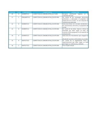 30 A SEMÁNTICO COMPETENCIA COMUNICATIVA_LECTURA Recupera información explícita en el
contenido del texto.
31 C PRAGMÁTICO COMPETENCIA COMUNICATIVA_ESCRITURA Da cuenta de las estrategias discursivas
pertinentes y adecuadas al propósito de
producción de un texto, en una situación de
comunicación particular.
32 D SEMÁNTICO COMPETENCIA COMUNICATIVA_ESCRITURA Selecciona lineas de consulta atendiendo a
las características del tema y el propósito del
escrito.
33 D SEMÁNTICO COMPETENCIA COMUNICATIVA_ESCRITURA Da cuenta de las ideas, tópicos o líneas de
desarrollo que debe seguir un texto, de
acuerdo al tema propuesto en la situación de
comunicación.
34 A SEMÁNTICO COMPETENCIA COMUNICATIVA_ESCRITURA Selecciona los mecanismos que aseguran la
aticulación sucesiva de las ideas en un texto.
35 A SINTÁCTICO COMPETENCIA COMUNICATIVA_ESCRITURA Da cuenta de la organización micro y
superestructural que debe seguir un texto
para lograr su coherencia y cohesión.
36 C SINTÁCTICO COMPETENCIA COMUNICATIVA_ESCRITURA Prevé el plan textual.
POSICIÓN CLAVE COMPONENTE COMPETENCIA AFIRMACIÓN
 