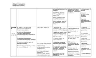 I.MUNICIPALIDAD DE LA GRANJA
   LICEO POLIVALENTE MUNICIPAL
   FRANCISCO FRIAS VALENZUELA




                                                                                 cerradas.(las responden en el     3- Extraen información       3- Revisón oral de la
                                                                                 cuaderno)                         textual e idea principal y   actividad.
                                                                                                                   secundaria. Incrementan
                                                                                 LECTURA SILENCIOSA                vocabulario.                 Evaluación
                                                                                 SEMANAL Y COPIA EN                                             sumativa. prueba
                                                                                 BIBLIOTECA.                                                    parcial de
                                                                                                                                                contenidos.
                                                                                 TRABAJO SEMANAL EN
                                                                                 TALLER DE LENGUAJE.                                            Registro de
                                                                                                                                                autoevaluación en
                                                                                 VISITA SEMANAL AL BLOG                                         bitácora personal del
                                                                                 DE LENGUAJE Y USO DE                                           alumno.
                                                                                 TIC´S


Semana N     EL TEXTO Y SU TIPOLOGÍA                      TIPOLOGÍA TEXTUAL      1. Reconocen las                                               1-Evaluación
°5           1. Reconocen características                                        características de los textos a   1. Explica de forma oral     formativa (escala de
             fundamentales del texto.                                            través de un PPT e imágenes.      y escrita las                apreciación)
                                                                                                                   características de un
             2. Diferencian distintos textos                                     2-Realizar de manera grupal       texto.
2 al 6 de    ( narrativos, argumentativos,                                       cuadro comparativo con las                                     2- Evaluación
abril 2012   descriptivos, instructivos, informativos)                           características distintivas de                                 formativa (escala de
                                                                                 cada tipo de texto.               2- Explica las diferencias   apreciación)
                                                                                                                   entre los distintos tipos
             3-Distinguen y comparan las                                         3-Exponer y explicar los          de textos vistos.            3. Evaluación
             características distintivas de cada texto.                          cuadros realizados.                                            formativa (escala de
                                                                                                                                                apreciación)
             4- Reconocen y aplican reglas de                                    4- Desarrollar actividad de       3-Compara las
             acentuación dierética.                       ACENTUACIÓN ESPECIAL   acentuación en el cuaderno.       características de los       4-Revisión de
                                                                                                                   distintos tipos de textos    cuaderno y salidas a
             5- Leen comprensivamente un texto en         MEDICIÓN DE             5-Lectura de un texto (pág.      vistos.                      la pizarrra.
             el nivel INFERENCIAL                         COMPRENSIÓN A NIVEL    50).Registran 3 palabras de
                                                                                 vocabulario. Responden            4- Aplica reglas de          5- Revisión de la
                                                          INFERENCIAL.
                                                                                 preguntas cerradas en el          acentuación dierética.       actividad de maneral
                                                          LECTURA DEL LIBRO      cuaderno.                                                      oral.
                                                                                                                   5- Extraen información
                                                          MENSUAL                                                  textual e idea principal y
                                                                                 LECTURA SILENCIOSA                                             1° Control de lectura
                                                          PREPARACIÓN DE LAS                                       secundaria. Incrementan
                                                                                 SEMANAL Y COPIA EN
                                                          ACTIVIDADES DEL MES    BIBLIOTECA.                       vocabulario.
 