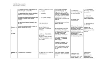 I.MUNICIPALIDAD DE LA GRANJA
    LICEO POLIVALENTE MUNICIPAL
    FRANCISCO FRIAS VALENZUELA




              1-Corrigen sus textos en el plano de la   REDACCIÓN DE TEXTOS:   1-2-3 Escribir una noticia                                    1-2-3 Evaluación
              redacción y de la ortografía.             LA CARTA               sobre "La donación de           1,2 y3-Redacta               formativa ( escala de
                                                                               órganos en Chile" y luego       correctamente y corrige      apreciación)
              2-Transforman textos escritos aplicando                          transforman el texto en una     los textos escritos.
                                                        LA NOTICIA
              reglas de coherencia y cohesión..                                carta, en la cual argumenten
                                                                               su posición sobre los hechos                                  4- Evaluación
              3- Construyen oraciones completas para                           relatados en la noticia,                                     formativa (revisón
                                                        LA ORACIÓN SIMPLE      describiendo un hecho de la
              expresar su opinión sobre temas                                                                                               oral de la actividad)
              tratados.                                                        vida real.                      4- Colocan coma
                                                                                                               correctamente
              4- Reconocen y aplican reglas de uso                             4- Colocar comas a un texto
              de coma.                                  USO DE COMAS           que no las tiene.                                             5- Revisión oral de
                                                                                                                                            la actividad
              5- Leen comprensivamente un texto en                                                             5- Extraen información
Semana N      el nivel INTERPRETATIVO                   MEDICIÓN DE LA                                         textual e idea principal y   Registro de
°                                                       INTERPRETACIÓN DE      5- Lectura oral de un texto     secundaria del texto.        autoevaluación en
                                                        TEXTOS.                producido en clases (ya         Incrementan vocabulario      bitácora personal del
7                                                                              corregido) Registrar palabras   subrayando palabras          alumno.
                                                                               de vocabulario en lista         desconocidas, buscando
16 al 20                                                                       personal y responder            su significado y
                                                        LECTURA DEL LIBRO
                                                                               preguntas en el cuaderno.       agregándolas a su lista
                                                        MENSUAL                                                de vocabulario personal.
                                                        PREPARACIÓN DE LAS     LECTURA SILENCIOSA
                                                        ACTIVIDADES DEL MES    SEMANAL Y COPIA EN
                                                        DEL LIBRO              BIBLIOTECA.

                                                                               TRABAJO SEMANAL EN
                                                                               TALLER DE LENGUAJE.

                                                                               VISITA SEMANAL AL BLOG
                                                                               DE LENGUAJE Y USO DE
                                                                               TIC´S


Semana N      1-Sintetizan los contenidos.              RETRALIMENTACIÓN DE    1-En grupo realizar un mapa                                  1-Evaluación
°                                                       CONTENIDOS.            conceptual de los contenidos    1-Realizan mapa              formativa
                                                                               vistos.                         conceptual de los            (Coevaluación:
                                                                                                               contenidos vistos en la      presentación y
                                                                                                               unidad de texto y su         explicación grupal
 