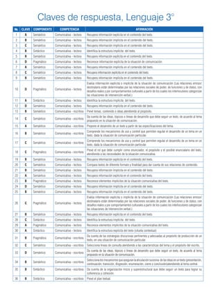Claves de respuesta, Lenguaje 3°
No. CLAVE COMPONENTE COMPETENCIA AFIRMACIÓN
1 A Semántico Comunicativa - lectora Recupera información explícita en el contenido del texto.
2 B Semántico Comunicativa - lectora Recupera información implícita en el contenido del texto.
3 C Semántico Comunicativa - lectora Recupera información implícita en el contenido del texto.
4 B Sintáctico Comunicativa - lectora Identifica la estructura implícita del texto.
5 B Semántico Comunicativa - lectora Recupera información explícita en el contenido del texto.
6 D Pragmático Comunicativa - lectora Reconoce información explícita de la situación de comunicación.
7 A Semántico Comunicativa - lectora Recupera información implícita en el contenido del texto.
8 C Semántico Comunicativa - lectora Recupera información explícita en el contenido del texto.
9 B Semántico Comunicativa - lectora Recupera información implícita en el contenido del texto.
10 D Pragmático Comunicativa - lectora
Evalúa información explícita o implícita de la situación de comunicación (Las relaciones emisor/
destinatario están determinadas por las relaciones sociales de poder, de funciones y de status, con
desafíos reales y por comportamientos culturales a partir de los cuales los interlocutores categorizan
las situaciones de intervención verbal.)
11 A Sintáctico Comunicativa - lectora Identifica la estructura implícita del texto.
12 D Semántico Comunicativa - lectora Recupera información implícita en el contenido del texto.
13 B Semántico Comunicativa - escritora Prevé temas, contenido o ideas atendiendo al propósito.
14 C Semántico Comunicativa - escritora
Da cuenta de las ideas, tópicos o líneas de desarrollo que debe seguir un texto, de acuerdo al tema
propuesto en la situación de comunicación.
15 A Semántico Comunicativa - escritora Propone el desarrollo de un texto a partir de las especificaciones del tema.
16 B Semántico Comunicativa - escritora
Comprende los mecanismos de uso y control que permiten regular el desarrollo de un tema en un
texto, dada la situación de comunicación particular.
17 C Semántico Comunicativa - escritora
Comprende los mecanismos de uso y control que permiten regular el desarrollo de un tema en un
texto, dada la situación de comunicación particular.
18 C Pragmático Comunicativa - escritora
Prevé el rol que debe cumplir como enunciador, el propósito y el posible enunciatario del texto,
atendiendo a las necesidades de la situación comunicativa.
19 B Semántico Comunicativa - lectora Recupera información explícita en el contenido del texto.
20 C Semántico Comunicativa - lectora Compara textos de diferente formato y finalidad para dar cuenta de sus relaciones de contenido.
21 B Semántico Comunicativa - lectora Recupera información implícita en el contenido del texto.
22 A Semántico Comunicativa - lectora Recupera información explícita en el contenido del texto.
23 B Pragmático Comunicativa - lectora Reconoce elementos implícitos de la situación comunicativa del texto.
24 D Semántico Comunicativa - lectora Recupera información implícita en el contenido del texto.
25 B Semántico Comunicativa - lectora Recupera información implícita en el contenido del texto.
26 C Pragmático Comunicativa - lectora
Evalúa información explícita o implícita de la situación de comunicación (Las relaciones emisor/
destinatario están determinadas por las relaciones sociales de poder, de funciones y de status, con
desafíos reales y por comportamientos culturales a partir de los cuales los interlocutores categorizan
las situaciones de intervención verbal.)
27 B Semántico Comunicativa - lectora Recupera información explícita en el contenido del texto.
28 C Sintáctico Comunicativa - lectora Identifica la estructura implícita del texto.
29 A Pragmático Comunicativa - lectora Reconoce elementos implícitos de la situación comunicativa del texto.
30 A Sintáctico Comunicativa - lectora Identifica la estructura explícita del texto (silueta contextual)
31 B Pragmático Comunicativa - escritora
Da cuenta de las estrategias discursivas pertinentes y adecuadas al propósito de producción de un
texto, en una situación de comunicación particular.
32 C Semántico Comunicativa - escritora Selecciona lineas de consulta atendiendo a las características del tema y el propósito del escrito.
33 D Semántico Comunicativa - escritora
Da cuenta de las ideas, tópicos o líneas de desarrollo que debe seguir un texto, de acuerdo al tema
propuesto en la situación de comunicación.
34 B Semántico Comunicativa - escritora
Seleccionalosmecanismosqueaseguranlaaticulaciónsucesiva delasideasenuntexto(presentación,
continuación, transición, disgresión, enumeración, cierre o conclusión)atendiendo al tema central.
35 B Sintáctico Comunicativa - escritora Da cuenta de la organización micro y superestructural que debe seguir un texto para lograr su
coherencia y cohesión.
36 B Sintáctico Comunicativa - escritora Prevé el plan textual.
 