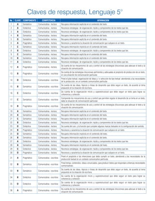Claves de respuesta, Lenguaje 5°
No. CLAVE COMPONENTE COMPETENCIA AFIRMACIÓN
1 A Semántico Comunicativa - lectora Recupera información explícita en el contenido del texto.
2 A Sintáctico Comunicativa - lectora Reconoce estrategias de organización, tejido y componentes de los textos que lee.
3 A Sintáctico Comunicativa - lectora Reconoce estrategias de organización, tejido y componentes de los textos que lee.
4 B Semántico Comunicativa - lectora Recupera información explícita en el contenido del texto.
5 D Semántico Comunicativa - lectora Recupera información explícita en el contenido del texto.
6 A Pragmático Comunicativa - lectora Reconoce y caracteriza la situación de comunicación que subyace en un texto.
7 C Semántico Comunicativa - lectora Recupera información implícita en el contenido del texto.
8 B Sintáctico Comunicativa - lectora Reconoce estrategias de organización, tejido y componentes de los textos que lee.
9 C Semántico Comunicativa - lectora Recupera información explícita en el contenido del texto.
10 B Semántico Comunicativa - lectora Recupera información explícita en el contenido del texto.
11 A Sintáctico Comunicativa - lectora Reconoce estrategias de organización, tejido y componentes de los textos que lee.
12 A Pragmático Comunicativa - lectora
Da cuenta de los mecanismos de uso y control de las estrategias discursivas para adecuar el texto a la
situación de comunicación.
13 B Pragmático Comunicativa - escritora
Da cuenta de las estrategias discursivas pertinentes y adecuadas al propósito de producción de un texto,
en una situación de comunicación particular.
14 D Sintáctico Comunicativa - escritora
Prevé el plan textual, organización de ideas y / o selección de tipo textual atendiendo a las necesidades
de la producción, en un contexto comunicativo particular.
15 B Semántico Comunicativa - escritora
Da cuenta de las ideas, tópicos o líneas de desarrollo que debe seguir un texto, de acuerdo al tema
propuesto en la situación de escritura.
16 C Sintáctico Comunicativa - escritora
Da cuenta de la organización micro y superestructural que debe seguir un texto para lograr su
coherencia y cohesión.
17 C Semántico Comunicativa - escritora
Comprende los mecanismos de uso y control que permiten regular el desarrollo de un tema en un texto,
dada la situación de comunicación particular.
18 B Pragmático Comunicativa - escritora
Da cuenta de los mecanismos de uso y control de las estrategias discursivas para adecuar el texto a la
situación de comunicación.
19 A Semántico Comunicativa - lectora Recupera información explícita en el contenido del texto.
20 A Semántico Comunicativa - lectora Recupera información explícita en el contenido del texto.
21 C Semántico Comunicativa - lectora Recupera información explícita en el contenido del texto.
22 B Sintáctico Comunicativa - lectora Reconoce estrategias de organización, tejido y componentes de los textos que lee.
23 D Sintáctico Comunicativa - lectora Da cuenta del uso y la función que cumplen algunas marcas textuales en la configuración del sentido.
24 B Pragmático Comunicativa - lectora Reconoce y caracteriza la situación de comunicación que subyace en un texto.
25 D Semántico Comunicativa - lectora Recupera información implícita en el contenido del texto.
26 B Semántico Comunicativa - lectora Recupera información explícita en el contenido del texto.
27 A Sintáctico Comunicativa - lectora Reconoce estrategias de organización, tejido y componentes de los textos que lee.
28 A Semántico Comunicativa - lectora Recupera información implícita en el contenido del texto.
29 C Sintáctico Comunicativa - lectora Reconoce estrategias de organización, tejido y componentes de los textos que lee.
30 D Pragmático Comunicativa - lectora Reconoce y caracteriza la situación de comunicación que subyace en un texto.
31 A Pragmático Comunicativa - escritora
Prevé el propósito o las intenciones que debe cumplir un texto, atendiendo a las necesidades de la
producción textual en un contexto comunicativo particular.
32 B Semántico Comunicativa - escritora
Prevé temas, contenidos, ideas o enunciados, para producir textos que respondan a diversas necesidades
comunicativas.
33 B Semántico Comunicativa - escritora
Da cuenta de las ideas, tópicos o líneas de desarrollo que debe seguir un texto, de acuerdo al tema
propuesto en la situación de escritura.
34 B Sintáctico Comunicativa - escritora
Da cuenta de la organización micro y superestructural que debe seguir un texto para lograr su
coherencia y cohesión.
35 D Sintáctico Comunicativa - escritora
Da cuenta de la organización micro y superestructural que debe seguir un texto para lograr su
coherencia y cohesión.
36 A Pragmático Comunicativa - escritora
Da cuenta de los mecanismos de uso y control de las estrategias discursivas para adecuar el texto a la
situación de comunicación.
 