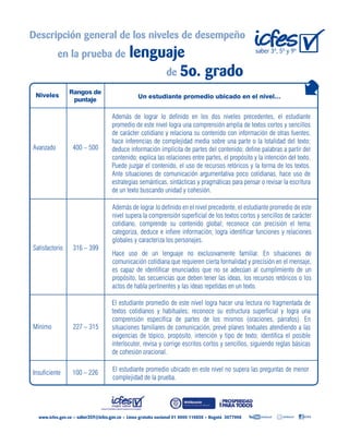 saber 3º, 5º y 9º
Un estudiante promedio ubicado en el nivel…
Rangos de
puntaje
Niveles
Descripcion general de los niveles de desempeno
en la prueba de
de
lenguaje
5o. grado
400 – 500Avanzado
Además de lograr lo definido en los dos niveles precedentes, el estudiante
promedio de este nivel logra una comprensión amplia de textos cortos y sencillos
de carácter cotidiano y relaciona su contenido con información de otras fuentes;
hace inferencias de complejidad media sobre una parte o la totalidad del texto;
deduce información implícita de partes del contenido; define palabras a partir del
contenido; explica las relaciones entre partes, el propósito y la intención del texto.
Puede juzgar el contenido, el uso de recursos retóricos y la forma de los textos.
Ante situaciones de comunicación argumentativa poco cotidianas, hace uso de
estrategias semánticas, sintácticas y pragmáticas para pensar o revisar la escritura
de un texto buscando unidad y cohesión.
Además de lograr lo definido en el nivel precedente, el estudiante promedio de este
nivel supera la comprensión superficial de los textos cortos y sencillos de carácter
cotidiano, comprende su contenido global; reconoce con precisión el tema;
categoriza, deduce e infiere información; logra identificar funciones y relaciones
globales y caracteriza los personajes.
Hace uso de un lenguaje no exclusivamente familiar. En situaciones de
comunicación cotidiana que requieren cierta formalidad y precisión en el mensaje,
es capaz de identificar enunciados que no se adecúan al cumplimiento de un
propósito, las secuencias que deben tener las ideas, los recursos retóricos o los
actos de habla pertinentes y las ideas repetidas en un texto.
El estudiante promedio de este nivel logra hacer una lectura no fragmentada de
textos cotidianos y habituales; reconoce su estructura superficial y logra una
comprensión específica de partes de los mismos (oraciones, párrafos). En
situaciones familiares de comunicación, prevé planes textuales atendiendo a las
exigencias de tópico, propósito, intención y tipo de texto; identifica el posible
interlocutor, revisa y corrige escritos cortos y sencillos, siguiendo reglas básicas
de cohesión oracional.
El estudiante promedio ubicado en este nivel no supera las preguntas de menor
complejidad de la prueba.
316 – 399
227 – 315
100 – 226
Satisfactorio
Mínimo
Insuficiente
saber359@icfes.gov.co
 