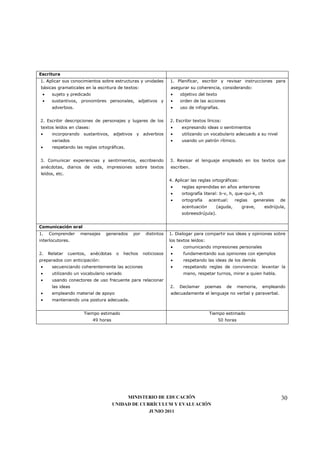 Escritura
1. Aplicar sus conocimientos sobre estructuras y unidades          1. Planificar, escribir y revisar instrucciones para
básicas gramaticales en la escritura de textos:                    asegurar su coherencia, considerando:
 •    sujeto y predicado                                           •    objetivo del texto
 •    sustantivos, pronombres personales, adjetivos y              •    orden de las acciones
      adverbios.                                                   •    uso de infografías.


2. Escribir descripciones de personajes y lugares de los           2. Escribir textos líricos:
textos leídos en clases:                                           •     expresando ideas o sentimientos
•     incorporando    sustantivos,     adjetivos y adverbios       •     utilizando un vocabulario adecuado a su nivel
      variados                                                     •     usando un patrón rítmico.
•     respetando las reglas ortográficas.


3. Comunicar experiencias y sentimientos, escribiendo              3. Revisar el lenguaje empleado en los textos que
anécdotas, diarios de vida, impresiones sobre textos               escriben.
leídos, etc.
                                                                   4. Aplicar las reglas ortográficas:
                                                                   •     reglas aprendidas en años anteriores
                                                                   •     ortografía literal: b-v, h, que-qui-k, ch
                                                                   •     ortografía     acentual:     reglas   generales    de
                                                                         acentuación       (aguda,       grave,      esdrújula,
                                                                         sobreesdrújula).


Comunicación oral
1.   Comprender      mensajes    generados      por    distintos   1. Dialogar para compartir sus ideas y opiniones sobre
interlocutores.                                                    los textos leídos:
                                                                   •      comunicando impresiones personales
2.   Relatar   cuentos,    anécdotas    o   hechos    noticiosos   •      fundamentando sus opiniones con ejemplos
preparados con anticipación:                                       •      respetando las ideas de los demás
•     secuenciando coherentemente las acciones                     •      respetando reglas de convivencia: levantar la
•     utilizando un vocabulario variado                                   mano, respetar turnos, mirar a quien habla.
•     usando conectores de uso frecuente para relacionar
      las ideas                                                    2.   Declamar      poemas     de     memoria,   empleando
•     empleando material de apoyo                                  adecuadamente el lenguaje no verbal y paraverbal.
•     manteniendo una postura adecuada.


                      Tiempo estimado                                                   Tiempo estimado
                            49 horas                                                         50 horas




                                            MINISTERIO DE EDUCACIÓN                                                         30
                                       UNIDAD DE CURRÍCULUM Y EVALUACIÓN
                                                    JUNIO 2011
 