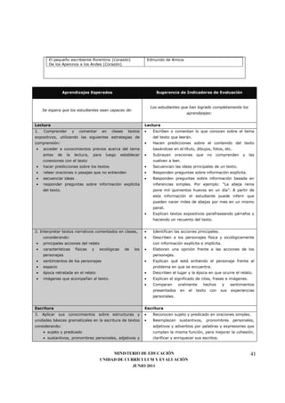 El pequeño escribiente florentino (Corazón)                         Edmundo de Amicis
        De los Apeninos a los Andes (Corazón)




                  Aprendizajes Esperados                                        Sugerencia de Indicadores de Evaluación


                                                                             Los estudiantes que han logrado completamente los
     Se espera que los estudiantes sean capaces de:
                                                                                                   aprendizajes:


Lectura                                                                 Lectura
1.   Comprender          y     comentar        en   clases    textos    •     Escriben o comentan lo que conocen sobre el tema
expositivos, utilizando las siguientes estrategias de                         del texto que leerán.
comprensión:                                                            •     Hacen predicciones sobre el contenido del texto
•    acceder a conocimientos previos acerca del tema                          basándose en el título, dibujos, fotos, etc.
     antes     de   la       lectura,   para    luego     establecer    •     Subrayan      oraciones    que     no   comprenden    y   las
     conexiones con el texto                                                  vuelven a leer.
•    hacer predicciones sobre los textos                                •     Secuencian las ideas principales de un texto.
•    releer oraciones o pasajes que no entienden                        •     Responden preguntas sobre información explícita.
•    secuenciar ideas                                                   •     Responden preguntas sobre información basada en
•    responder preguntas sobre información explícita                          inferencias simples. Por ejemplo: “La abeja reina
     del texto.                                                               pone mil quinientos huevos en un día”. A partir de
                                                                              esta información el estudiante puede inferir que
                                                                              pueden nacer miles de abejas por mes en un mismo
                                                                              panal.
                                                                        •     Explican textos expositivos parafraseando párrafos y
                                                                              haciendo un recuento del texto.


2. Interpretar textos narrativos comentados en clases,                  •     Identifican las acciones principales.
     considerando:                                                      •     Describen a los personajes física y sicológicamente
•    principales acciones del relato                                          con información explícita e implícita.
•    características         físicas    y   sicológicas      de   los   •     Elaboran una opinión frente a las acciones de los
     personajes                                                               personajes.
•    sentimientos de los personajes                                     •     Explican qué está sintiendo el personaje frente al
•    espacio                                                                  problema en que se encuentra.
•    época retratada en el relato                                       •     Describen el lugar y la época en que ocurre el relato.
•    imágenes que acompañan al texto.                                   •     Explican el significado de citas, frases e imágenes.
                                                                        •     Comparan       oralmente       hechos     y     sentimientos
                                                                              presentados     en    el   texto    con   sus   experiencias
                                                                              personales.


Escritura                                                               Escritura
3. Aplicar sus conocimientos sobre estructuras y                        •     Reconocen sujeto y predicado en oraciones simples.
unidades básicas gramaticales en la escritura de textos                 •     Reemplazan      sustantivos,       pronombres    personales,
considerando:                                                                 adjetivos y adverbios por palabras y expresiones que
     • sujeto y predicado                                                     cumplan la misma función, para mejorar la cohesión,
     • sustantivos, pronombres personales, adjetivos y                        clarificar y enriquecer sus escritos.



                                                 MINISTERIO DE EDUCACIÓN                                                                41
                                            UNIDAD DE CURRÍCULUM Y EVALUACIÓN
                                                         JUNIO 2011
 