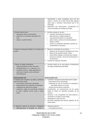 leyéndoselas a algún compañero para que las
                                                         realice y marcan en el texto dónde falta agregar
                                                         algún paso o subrayan instrucciones que no se
                                                         entienden.
                                                     •   Reescriben sus instrucciones, considerando las
                                                         marcas realizadas en la etapa de prueba.


5. Escribir textos líricos:                          •   Escriben poesías en las que:
•   expresando ideas o sentimientos                      o     expresan sentimientos a través de
•   utilizando un vocabulario adecuado a su                    descripciones e imágenes poéticas
    nivel                                                o     usan figuras literarias si es apropiado
•   usando un patrón rítmico.                            o     aplican ideas y estilos de los textos poéticos
                                                               leídos en clases
                                                         o     utilizan un vocabulario adecuado y acorde con
                                                               lo expresado en el poema.


6. Revisar el lenguaje utilizado en los textos que   •   Marcan en el borrador de un poema:
escribe.                                                 o     palabras que les gustaría reemplazar por otras
                                                         o     ideas que les gustaría explicar mejor
                                                         o     dónde deben agregar conectores que indiquen
                                                               secuencia o tiempo u otros de uso frecuente, si
                                                               es pertinente.
                                                     •   Corrigen los aspectos marcados.


7. Aplicar las reglas ortográficas:                  •   Escriben textos en los que aplican correctamente
•   reglas aprendidas en años anteriores                 las reglas ortográficas aprendidas.
•   ortografía literal: b-v, h, que-qui-k, ch
•   ortografía acentual: reglas generales de
    acentuación (aguda, grave, esdrújula,
    sobreesdrújula).


Comunicación oral                                    Comunicación oral
8. Dialogar para compartir sus ideas y opiniones     •   Comentan impresiones personales sobre lo leído:
sobre los textos leídos:                                     o sentimientos de los personajes
•   comunicando impresiones personales                       o problemas en que se encuentra el personaje y
•   fundamentando sus opiniones con ejemplos                     qué habrían hecho en su caso
•   respetando las ideas de los demás                        o hechos que les llamen la atención.
•   respetando reglas de convivencia: levantar       •   Fundamentan sus apreciaciones de los textos
    la mano, respetar turnos, mirar a quien              leídos en clases con ejemplos extraídos de los
    habla.                                               mismos.
                                                     •   Escuchan a sus compañeros sin interrumpirlos y
                                                         mantienen la mirada en quien habla.
                                                     •   Parafrasean lo dicho por otro.
                                                     •   Formulan preguntas para aclarar aspectos de los
                                                         textos leídos.


9. Declamar poemas de memoria, empleando             •   Declaman poemas:
    adecuadamente el lenguaje no verbal y                    o recordando los versos



                                     MINISTERIO DE EDUCACIÓN                                                     52
                                UNIDAD DE CURRÍCULUM Y EVALUACIÓN
                                             JUNIO 2011
 
