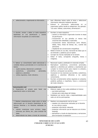 •    seleccionando y organizando la información.          •   Leen diferentes textos sobre el tema y seleccionan
                                                              información relevante mediante apuntes.
                                                          •   Ordenan        la    información       seleccionada         en       un
                                                              organizador gráfico donde la categorizan. Por ejemplo:
                                                              “Los osos: hábitat, costumbres, alimentación”.


4. Escribir, revisar y editar un texto expositivo         •   Escriben un texto expositivo
basándose     en    una    planificación   y     usando       o usando la información organizada durante la etapa
información recopilada con anterioridad.                        de planificación
                                                              o incorporando         en   sus     párrafos    al   menos       tres
                                                                oraciones bien detalladas y explicadas
                                                              o incorporando textos discontinuos como dibujos,
                                                                tablas, fotos, líneas de tiempo, etc., cuando sea
                                                                pertinente
                                                              o respetando las convenciones ortográficas.
                                                          •   Releen el texto en voz alta, marcando las ideas que no
                                                              se entienden y palabras que se repiten.
                                                          •   Corrigen las marcas realizadas en la revisión.
                                                          •   Editan    el   texto,    corrigiendo     ortografía,       títulos    e
                                                              imágenes.


5. Aplicar su conocimiento sobre estructuras y            •   Reconocen sujeto y predicado en oraciones simples.
unidades básicas gramaticales en la escritura de          •   Reemplazan          sustantivos,     pronombres      personales,
textos:                                                       adjetivos y adverbios por palabras y expresiones que
o    sujeto expreso, desinencial y predicado                  cumplan la misma función para mejorar la cohesión,
o    sustantivos,        pronombres        personales,        clarificar y enriquecer sus escritos.
     adjetivos y adverbios                                •   Incorporan en las oraciones que escriben, sustantivos,
o    verbos regulares, modo indicativo.                       adjetivos      y    adverbios      diferentes    a   los     usados
                                                              comúnmente.
                                                          •   Escriben correctamente verbos regulares en presente,
                                                              pretérito perfecto e imperfecto, futuro y condicional
                                                              del modo indicativo.


Comunicación oral                                         Comunicación oral
6.   Organizarse    en    grupos    para   hacer   una    •   Elaboran reglas en las cuales establecen al menos:
presentación sobre un tema dado.                              o que todos participan
                                                              o tiempos para cada etapa del trabajo.
                                                          •   Establecen por escrito roles y responsabilidades para
                                                              cada uno de los participantes.


7. Realizar presentaciones orales sobre un tema           •   Realizan una presentación oral en la que:
seleccionado por el docente (basándose en las                 o respetan las indicaciones realizadas por el docente
lecturas literarias y no literarias realizadas en               en una rúbrica o pauta
clases):                                                      o presentan información relevante
•    usando   conectores     como     primero,   luego,       o presentan información que se relaciona con el tema
     entonces, por último, etc., para conectar las              asignado
     ideas                                                    o ejemplifican a través de descripciones y narraciones
•    desarrollando las ideas a través de oraciones              para enriquecer la exposición



                                         MINISTERIO DE EDUCACIÓN                                                                    63
                                    UNIDAD DE CURRÍCULUM Y EVALUACIÓN
                                                 JUNIO 2011
 