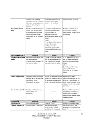 donde uno se usa para            párrafos en los cuales se       organización en párrafos.
                        introducir, tres para elaborar   introduce el tema, se
                        diferentes aspectos del tema     elabora y se concluye.
                        central y el quinto para
                        concluir.
Elaboración de las      Escribe un informe donde al      1) Escribe un informe en el     Escribe un informe en el
ideas                   menos tres párrafos están        que no elabora las ideas:       que las ideas son solo
                        sustentados por ejemplos         hay copia literal de            mencionadas, o bien, están
                        de las fuentes y no hay          oraciones o párrafos            inconclusas.
                        copia literal de las lecturas    provenientes de las lecturas
                        dadas.                           dadas,
                                                         o bien
                                                         2) escribe un informe en el
                                                         que las ideas están
                                                         insuficientemente
                                                         elaboradas, pero no hay
                                                         copia literal de las lecturas
                                                         dadas.


USO DE LAS FUENTES                  3 puntos                       2 puntos                           1 punto
Inclusión de lecturas   Escribe un informe que usa       Escribe un informe que usa      1) Escribe un informe en el
dadas                   los aspectos más                 solo parte de los aspectos      que no se usa información
                        importantes de cada una de       más importantes de cada         proveniente de las lecturas
                        las lecturas dadas.              una de las lecturas dadas.      dadas,
                                                                                         o bien
                                                                                         2) escribe un informe que
                                                                                         solo usa información
                                                                                         secundaria de las lecturas
                                                                                         dadas.


Textos discontinuos     Incluye un texto discontinuo     Incluye un texto discontinuo No incluye un texto
                        extraído de sus lecturas que     extraído de sus lecturas que    discontinuo extraído de sus
                        se relaciona con la              no se relaciona claramente      lecturas, o bien, incluye un
                        información del texto.           con la información del texto.   texto discontinuo que no se
                                                                                         relaciona con la información
                                                                                         del texto.


Uso de lecturas dadas Escribe un informe cuyos                                           Escribe un informe que incluye
                        antecedentes son                           ----------            antecedentes tergiversados,
                        fidedignos.                                                      equivocados o inventados
                                                                                         respecto de las lecturas de las
                                                                                         cuales provienen.


REDACCIÓN                           3 puntos                       2 puntos                           1 punto
Concordancia            No presenta errores.             Presenta 1 error.               Presenta 2 o más errores.
Persona gramatical      Usa siempre la 3a persona.       Usa generalmente la 3a          Usa generalmente una
                                                         persona, pero emplea            persona gramatical distinta
                                                         también en forma aislada        de la 3a.



                                         MINISTERIO DE EDUCACIÓN                                                           72
                                    UNIDAD DE CURRÍCULUM Y EVALUACIÓN
                                                 JUNIO 2011
 