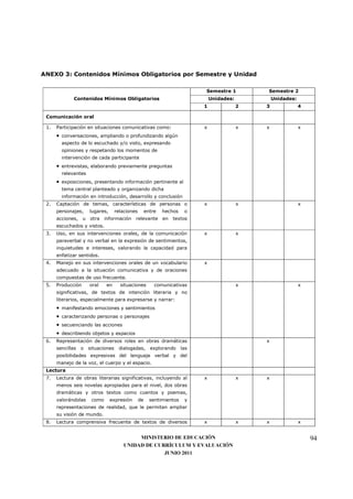 ANEXO 3: Contenidos Mínimos Obligatorios por Semestre y Unidad

                                                                              Semestre 1          Semestre 2
               Contenidos Mínimos Obligatorios                                    Unidades:           Unidades:
                                                                              1               2   3               4

 Comunicación oral

 1.   Participación en situaciones comunicativas como:                        x               x   x               x
      • conversaciones, ampliando o profundizando algún
          aspecto de lo escuchado y/o visto, expresando
          opiniones y respetando los momentos de
          intervención de cada participante
      • entrevistas, elaborando previamente preguntas
          relevantes
      • exposiciones, presentando información pertinente al
          tema central planteado y organizando dicha
          información en introducción, desarrollo y conclusión
 2.   Captación de temas, características de personas o                       x               x                   x
      personajes,      lugares,      relaciones        entre   hechos    o
      acciones, u otra información relevante en                   textos
      escuchados y vistos.
 3.   Uso, en sus intervenciones orales, de la comunicación                   x               x
      paraverbal y no verbal en la expresión de sentimientos,
      inquietudes e intereses, valorando la capacidad para
      enfatizar sentidos.
 4.   Manejo en sus intervenciones orales de un vocabulario                   x
      adecuado a la situación comunicativa y de oraciones
      compuestas de uso frecuente.
 5.   Producción       oral    en      situaciones         comunicativas                      x                   x
      significativas, de textos de intención literaria y no
      literarios, especialmente para expresarse y narrar:
      •   manifestando emociones y sentimientos
      •   caracterizando personas o personajes
      •   secuenciando las acciones
      •   describiendo objetos y espacios
 6.   Representación de diversos roles en obras dramáticas                                        x
      sencillas   o    situaciones    dialogadas,        explorando     las
      posibilidades expresivas del lenguaje verbal y del
      manejo de la voz, el cuerpo y el espacio.
 Lectura
 7.   Lectura de obras literarias significativas, incluyendo al               x               x   x
      menos seis novelas apropiadas para el nivel, dos obras
      dramáticas y otros textos como cuentos y poemas,
      valorándolas      como      expresión       de     sentimientos    y
      representaciones de realidad, que le permitan ampliar
      su visión de mundo.
 8.   Lectura comprensiva frecuente de textos de diversos                     x               x   x               x


                                              MINISTERIO DE EDUCACIÓN                                                 94
                                         UNIDAD DE CURRÍCULUM Y EVALUACIÓN
                                                      JUNIO 2011
 