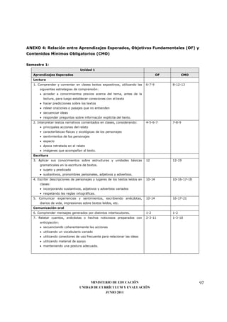 ANEXO 4: Relación entre Aprendizajes Esperados, Objetivos Fundamentales (OF) y
Contenidos Mínimos Obligatorios (CMO)

Semestre 1:
                                   Unidad 1
   Aprendizajes Esperados                                                              OF         CMO
   Lectura
   1. Comprender y comentar en clases textos expositivos, utilizando las       6-7-9        8-12-13
       siguientes estrategias de comprensión:
       • acceder a conocimientos previos acerca del tema, antes de la
         lectura, para luego establecer conexiones con el texto
       • hacer predicciones sobre los textos
       • releer oraciones o pasajes que no entienden
       • secuenciar ideas
       • responder preguntas sobre información explícita del texto.
   2. Interpretar textos narrativos comentados en clases, considerando:        4-5-6-7      7-8-9
       • principales acciones del relato
       • características físicas y sicológicas de los personajes
       • sentimientos de los personajes
       • espacio
       • época retratada en el relato
       • imágenes que acompañan al texto.
   Escritura
   3. Aplicar sus conocimientos sobre estructuras y unidades básicas           12           12-19
       gramaticales en la escritura de textos.
       • sujeto y predicado
       • sustantivos, pronombres personales, adjetivos y adverbios.
   4. Escribir descripciones de personajes y lugares de los textos leídos en   10-14        10-16-17-18
       clases:
       • incorporando sustantivos, adjetivos y adverbios variados
       • respetando las reglas ortográficas.
   5. Comunicar experiencias y sentimientos, escribiendo anécdotas,            10-14        16-17-21
       diarios de vida, impresiones sobre textos leídos, etc.
   Comunicación oral
   6. Comprender mensajes generados por distintos interlocutores.              1-2          1-2
   7. Relatar cuentos, anécdotas o hechos noticiosos preparados con            2-3-11       1-3-18
       anticipación:
       • secuenciando coherentemente las acciones
       • utilizando un vocabulario variado
       • utilizando conectores de uso frecuente para relacionar las ideas
       • utilizando material de apoyo
       • manteniendo una postura adecuada.




                                       MINISTERIO DE EDUCACIÓN                                            97
                                  UNIDAD DE CURRÍCULUM Y EVALUACIÓN
                                               JUNIO 2011
 