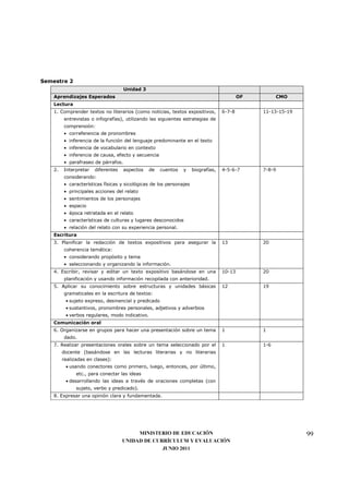 Semestre 2
                                     Unidad 3
    Aprendizajes Esperados                                                                 OF         CMO
    Lectura
    1. Comprender textos no literarios (como noticias, textos expositivos,         6-7-8        11-13-15-19
         entrevistas o infografías), utilizando las siguientes estrategias de
         comprensión:
         • correferencia de pronombres
         • inferencia de la función del lenguaje predominante en el texto
         • inferencia de vocabulario en contexto
         • inferencia de causa, efecto y secuencia
         • parafraseo de párrafos.
    2.   Interpretar   diferentes    aspectos    de   cuentos   y    biografías,   4-5-6-7      7-8-9
         considerando:
         • características físicas y sicológicas de los personajes
         • principales acciones del relato
         • sentimientos de los personajes
         • espacio
         • época retratada en el relato
         • características de culturas y lugares desconocidos
         • relación del relato con su experiencia personal.
    Escritura
    3. Planificar la redacción de textos expositivos para asegurar la              13           20
         coherencia temática:
         • considerando propósito y tema
         • seleccionando y organizando la información.
    4. Escribir, revisar y editar un texto expositivo basándose en una             10-13        20
         planificación y usando información recopilada con anterioridad.
    5. Aplicar su conocimiento sobre estructuras y unidades básicas                12           19
         gramaticales en la escritura de textos:
          • sujeto expreso, desinencial y predicado
          • sustantivos, pronombres personales, adjetivos y adverbios
          • verbos regulares, modo indicativo.
    Comunicación oral
    6. Organizarse en grupos para hacer una presentación sobre un tema             1            1
         dado.
    7. Realizar presentaciones orales sobre un tema seleccionado por el            1            1-6
         docente (basándose en las lecturas literarias y no literarias
         realizadas en clases):
          • usando conectores como primero, luego, entonces, por último,
               etc., para conectar las ideas
          • desarrollando las ideas a través de oraciones completas (con
               sujeto, verbo y predicado).
    8. Expresar una opinión clara y fundamentada.




                                         MINISTERIO DE EDUCACIÓN                                              99
                                    UNIDAD DE CURRÍCULUM Y EVALUACIÓN
                                                 JUNIO 2011
 