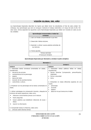 VISIÓN GLOBAL DEL AÑO

    Los Aprendizajes Esperados describen los logros que deben tener los estudiantes al final de cada unidad. Sin
    embargo, hay aprendizajes que solo se consiguen mediante el trabajo sistemático a lo largo de todo el año. Por
    esta razón, hemos separado los siguientes cuatro Aprendizajes Esperados que deben ser incluidos en cada una de
    las unidades:
                                          Aprendizajes transversales a todas las
                                                            unidades
                                   1. Leer con fluidez comprendiendo lo que leen.


                                   2. Desarrollar hábitos lectores.


                                   3. Aprender y utilizar nuevas palabras extraídas de
                                          sus lecturas.


                                   4. Tomar apuntes.
                                                          Tiempo estimado
                                                     8 horas por bimestre


                           Aprendizajes Esperados por Semestre y Unidad: Cuadro sinóptico


                                                             Semestre 1
                            Unidad 1                                                                Unidad 2
Lectura                                                               Lectura
1. Interpretar textos narrativos comentados en clases,                1.   Interpretar     textos    poéticos   leídos   en   clases,
considerando:                                                         considerando:
•     secuencia de acciones                                           •    figuras    literarias   (comparación,   personificación,
•     características de los personajes                                    hipérbole)
•     espacio                                                         •    forma y sonoridad
•     época del relato                                                •    tema.
•     duración de los acontecimientos
•     costumbres y cultura.                                           2. Interpretar en clases diferentes aspectos de una
                                                                      novela:
2. Empatizar con los personajes de los textos comentados en           •     personajes
clases.                                                               •     acciones
                                                                      •     espacio
3. Utilizar estrategias de comprensión durante y después de           •     época en la que transcurre el relato.
la lectura de textos expositivos, tales como:
•      relacionar conocimientos previos con la lectura
•      hacer preguntas
•      buscar palabras que establecen relaciones de causa –
       efecto
•      resumir la información.


4. Comprender textos no literarios, tales como:
•     artículos sobre diversos temas


                                            MINISTERIO DE EDUCACIÓN                                                             29
                                       UNIDAD DE CURRÍCULUM Y EVALUACIÓN
                                                    JUNIO 2011
 