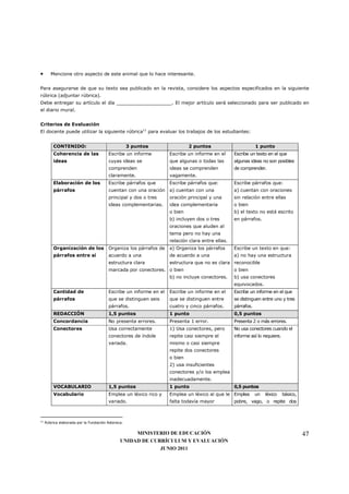 •       Mencione otro aspecto de este animal que lo hace interesante.


Para asegurarse de que su texto sea publicado en la revista, considere los aspectos especificados en la siguiente
rúbrica (adjuntar rúbrica).
Debe entregar su artículo el día ___________________. El mejor artículo será seleccionado para ser publicado en
el diario mural.


Criterios de Evaluación
El docente puede utilizar la siguiente rúbrica11 para evaluar los trabajos de los estudiantes:


         CONTENIDO:                                 3 puntos                2 puntos                         1 punto
         Coherencia de las              Escribe un informe         Escribe un informe en el      Escribe un texto en el que
         ideas                          cuyas ideas se             que algunas o todas las       algunas ideas no son posibles
                                        comprenden                 ideas se comprenden           de comprender.
                                        claramente.                vagamente.
         Elaboración de los             Escribe párrafos que       Escribe párrafos que:         Escribe párrafos que:
         párrafos                       cuentan con una oración a) cuentan con una               a) cuentan con oraciones
                                        principal y dos o tres     oración principal y una       sin relación entre ellas
                                        ideas complementarias.     idea complementaria           o bien
                                                                   o bien                        b) el texto no está escrito
                                                                   b) incluyen dos o tres        en párrafos.
                                                                   oraciones que aluden al
                                                                   tema pero no hay una
                                                                   relación clara entre ellas.
         Organización de los            Organiza los párrafos de   a) Organiza los párrafos      Escribe un texto en que:
         párrafos entre sí              acuerdo a una              de acuerdo a una              a) no hay una estructura
                                        estructura clara           estructura que no es clara reconocible
                                        marcada por conectores. o bien                           o bien
                                                                   b) no incluye conectores.     b) usa conectores
                                                                                                 equivocados.
         Cantidad de                    Escribe un informe en el   Escribe un informe en el      Escribe un informe en el que
         párrafos                       que se distinguen seis     que se distinguen entre       se distinguen entre uno y tres
                                        párrafos.                  cuatro y cinco párrafos.      párrafos.
         REDACCIÓN                      1,5 puntos                 1 punto                       0,5 puntos
         Concordancia                   No presenta errores.       Presenta 1 error.             Presenta 2 o más errores.
         Conectores                     Usa correctamente          1) Usa conectores, pero       No usa conectores cuando el
                                        conectores de índole       repite casi siempre el        informe así lo requiere.
                                        variada.                   mismo o casi siempre
                                                                   repite dos conectores
                                                                   o bien
                                                                   2) usa insuficientes
                                                                   conectores y/o los emplea
                                                                   inadecuadamente.
         VOCABULARIO                    1,5 puntos                 1 punto                       0,5 puntos
         Vocabulario                    Emplea un léxico rico y    Emplea un léxico al que le Emplea         un   léxico    básico,
                                        variado.                   falta todavía mayor           pobre, vago, o repite dos



11
     Rúbrica elaborada por la Fundación Astoreca.


                                                    MINISTERIO DE EDUCACIÓN                                                           47
                                               UNIDAD DE CURRÍCULUM Y EVALUACIÓN
                                                            JUNIO 2011
 