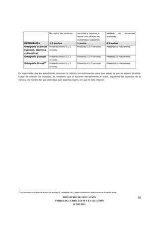 No repite las palabras.            variedad y riqueza, o                palabras         en   numerosas
                                                                             repite una palabra en                ocasiones.
                                                                             numerosas ocasiones.
          ORTOGRAFÍA                      1,5 puntos                         1 punto                              0,5 puntos
          Ortografía acentual             Presenta entre 0 y 2               Presenta 3 ó 4 errores.              Presenta 5 o más errores.
          (general, dierética             errores.
          y diacrítica)
          Ortografía puntual              Presenta entre 0 y 2               Presenta 3 ó 4 errores.              Presenta 5 o más errores.
                                          errores.
          Ortografía literal12            Presenta entre 0 y 3               Presenta 4 ó 5 errores.              Presenta 6 o más errores.
                                          errores.


Es importante que los estudiantes conozcan la rúbrica con anticipación para que sepan lo que se espera de ellos.
Luego de evaluar los trabajos, es necesario que el docente retroalimente al autor, siguiendo los aspectos de la
rúbrica, de manera tal que este sepa qué aspectos logró y en qué le falta mejorar.




12
     Las abreviaturas propias de la toma de apuntes (q’, alimentaø, etc.) deben considerarse como errores de ortografía literal.


                                                     MINISTERIO DE EDUCACIÓN                                                                        48
                                                UNIDAD DE CURRÍCULUM Y EVALUACIÓN
                                                             JUNIO 2011
 