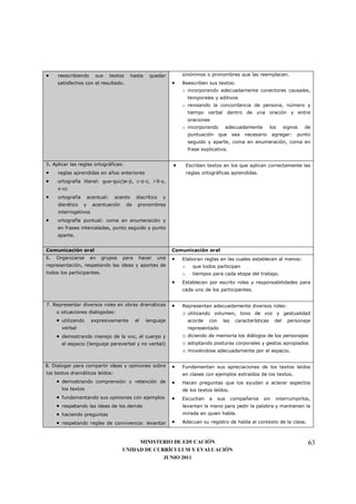 •    reescribiendo       sus      textos     hasta    quedar           sinónimos o pronombres que las reemplacen.
     satisfechos con el resultado.                                 •   Reescriben sus textos:
                                                                       o incorporando adecuadamente conectores causales,
                                                                           temporales y aditivos
                                                                       o revisando la concordancia de persona, número y
                                                                           tiempo verbal dentro de una oración y entre
                                                                           oraciones
                                                                       o incorporando          adecuadamente        los     signos   de
                                                                           puntuación     que    sea   necesario     agregar:    punto
                                                                           seguido y aparte, coma en enumeración, coma en
                                                                           frase explicativa.


5. Aplicar las reglas ortográficas:                                •       Escriben textos en los que aplican correctamente las
•    reglas aprendidas en años anteriores                                  reglas ortográficas aprendidas.
•    ortografía literal: gue-gui/je-ji, c-s-z, i-ll-y,
     x-cc
•    ortografía       acentual:     acento      diacrítico     y
     dierético    y     acentuación        de    pronombres
     interrogativos
•    ortografía puntual: coma en enumeración y
     en frases intercaladas, punto seguido y punto
     aparte.


Comunicación oral                                                  Comunicación oral
6.   Organizarse       en   grupos     para      hacer       una   •   Elaboran reglas en las cuales establecen al menos:
representación, respetando las ideas y aportes de                      o     que todos participan
todos los participantes.                                               o     tiempos para cada etapa del trabajo.
                                                                   •   Establecen por escrito roles y responsabilidades para
                                                                       cada uno de los participantes.


7. Representar diversos roles en obras dramáticas                  •   Representan adecuadamente diversos roles:
     o situaciones dialogadas:                                         o utilizando volumen, tono de voz y gestualidad
     • utilizando      expresivamente           el   lenguaje              acorde   con    las    características     del    personaje
         verbal                                                            representado
     • demostrando manejo de la voz, el cuerpo y                       o diciendo de memoria los diálogos de los personajes
         el espacio (lenguaje paraverbal y no verbal)                  o adoptando posturas corporales y gestos apropiados
                                                                       o moviéndose adecuadamente por el espacio.

8. Dialogar para compartir ideas y opiniones sobre                 •   Fundamentan sus apreciaciones de los textos leídos
los textos dramáticos leídos:                                          en clases con ejemplos extraídos de los textos.
     • demostrando comprensión y retención de                      •   Hacen preguntas que los ayudan a aclarar aspectos
         los textos                                                    de los textos leídos.
     •   fundamentando sus opiniones con ejemplos                  •   Escuchan      a   sus     compañeros    sin    interrumpirlos,
     •   respetando las ideas de los demás                             levantan la mano para pedir la palabra y mantienen la
     •   haciendo preguntas                                            mirada en quien habla.

     •   respetando reglas de convivencia: levantar                •   Adecuan su registro de habla al contexto de la clase.



                                            MINISTERIO DE EDUCACIÓN                                                                   63
                                       UNIDAD DE CURRÍCULUM Y EVALUACIÓN
                                                    JUNIO 2011
 