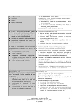 •   conflicto central                                                  b) en ambos cuentos hay un bosque

•   personajes                                                     o establecen al menos dos diferencias que aporten matices a
                                                                       las similitudes encontradas:
•   espacio
                                                                       a) la familia de un cuento se encuentra separada y la otra
•   época y costumbres.
                                                                         permanece unida
                                                                       b) en un cuento el bosque es terrorífico y en el otro es un
                                                                         espacio en que los niños juegan
                                                                   o ordenan la información de manera coherente.

4. Escribir, a partir de un organizador gráfico,               •   Escriben comparaciones en las que:
    una comparación entre dos cuentos leídos:                      o redactan párrafos que describen similitudes y diferencias
•   relacionando las ideas principales de cada                          sobre un mismo aspecto
    párrafo con ideas complementarias                              o incorporan datos, descripciones, ejemplos y reflexiones
•   utilizando un vocabulario adecuado y preciso                        provenientes de los textos leídos
•   incorporando       conectores    para    lograr      un        o incluyen palabras y expresiones específicas del tema
    texto cohesionado.                                                  tratado
                                                                   o incorporan conectores aditivos, temporales y causales.

5. Aplicar sus conocimientos sobre estructuras y               •   Escriben utilizando oraciones simples y compuestas.
unidades básicas gramaticales en la escritura de
                                                               •   Reconocen sujeto y predicado en oraciones simples.
textos:
                                                               •   Reemplazan sustantivos, pronombres (personales, numerales
•      oraciones simples y compuestas                              e indefinidos), adjetivos, frases adjetivas y adverbios por
•      sujeto y predicado                                          palabras y expresiones que cumplan la misma función para
•      sustantivos,     pronombres          (personales,           mejorar la cohesión, clarificar y enriquecer sus escritos.
       numerales e indefinidos) adjetivos, frases              •   Modifican y enriquecen las oraciones que escriben, agregando
       adjetivas y adverbios                                       estructuras variadas.
•      verbos regulares, modo indicativo.                      •   Escriben       correctamente   verbos    regulares   en   presente,
                                                                   pretérito perfecto e imperfecto, futuro y condicional del modo
                                                                   indicativo.
                                                               •   Escriben oraciones en las que concuerda el sujeto con el verbo
                                                                   y los sustantivos con los adjetivos que los determinan.


Comunicación oral                                              Comunicación oral
6. Preparar, ensayar y exponer una presentación                •   Hacen un listado de las ideas que van a exponer.
para      recomendar     textos     literarios     a    sus
                                                               •   Utilizan conectores para hilar la exposición.
compañeros:
                                                               •   Elaboran material de apoyo en el que se estructura la
•      organizando     la    presentación        mediante          información más relevante.
       conectores, tales como: por un lado, por
                                                               •   Exponen sobre sus lecturas personales:
       otro lado, además, en resumen, etc.
                                                                   o    enunciando el tema del texto elegido
•      manteniendo      la    referencia      al       texto
                                                                   o    entregando datos interesantes sobre el autor
       abordado
                                                                   o    destacando los elementos que llamaron su atención
•      fundamentando la elección del texto a                       o    relacionando el texto leído con sus intereses o inquietudes
       partir de sus intereses e inquietudes.                           Por ejemplo: trata sobre robots, el personaje principal es
                                                                        músico, los protagonistas son de mi edad, etc.




                                             MINISTERIO DE EDUCACIÓN                                                            73
                                        UNIDAD DE CURRÍCULUM Y EVALUACIÓN
                                                     JUNIO 2011
 