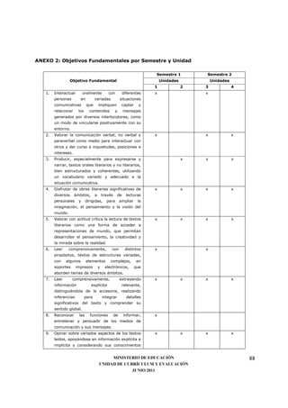 ANEXO 2: Objetivos Fundamentales por Semestre y Unidad

                                                                          Semestre 1         Semestre 2
                 Objetivo Fundamental                                         Unidades           Unidades
                                                                          1              2   3              4
   1.   Interactuar        oralmente           con          diferentes    x                  x
        personas        en          variadas              situaciones
        comunicativas        que        impliquen          captar     y
        relacionar     los     contenidos            y      mensajes
        generados por diversos interlocutores, como
        un modo de vincularse positivamente con su
        entorno.
   2.   Valorar la comunicación verbal, no verbal y                       x                  x              x
        paraverbal como medio para interactuar con
        otros y dar curso a inquietudes, posiciones e
        intereses.
   3.   Producir, especialmente para expresarse y                                        x   x              x
        narrar, textos orales literarios y no literarios,
        bien estructurados y coherentes, utilizando
        un vocabulario variado y adecuado a la
        situación comunicativa.
   4.   Disfrutar de obras literarias significativas de                   x              x   x              x
        diversos     ámbitos,       a       través     de     lecturas
        personales     y     dirigidas,       para        ampliar    la
        imaginación, el pensamiento y la visión del
        mundo.
   5.   Valorar con actitud crítica la lectura de textos                  x              x   x              x
        literarios como una forma de acceder a
        representaciones de mundo, que permitan
        desarrollar el pensamiento, la creatividad y
        la mirada sobre la realidad.
   6.   Leer    comprensivamente,                con         distintos    x                  x
        propósitos, textos de estructuras variadas,
        con    algunos       elementos          complejos,           en
        soportes      impresos          y    electrónicos,          que
        aborden temas de diversos ámbitos.
   7.   Leer       comprensivamente,                      extrayendo      x              x   x              x
        información             explícita                  relevante,
        distinguiéndola de la accesoria, realizando
        inferencias          para           integrar          detalles
        significativos del texto y comprender su
        sentido global.
   8.   Reconocer      las     funciones             de     informar,     x
        entretener y persuadir de los medios de
        comunicación y sus mensajes.
   9.   Opinar sobre variados aspectos de los textos                      x              x   x              x
        leídos, apoyándose en información explícita e
        implícita y considerando sus conocimientos


                                             MINISTERIO DE EDUCACIÓN                                            88
                                        UNIDAD DE CURRÍCULUM Y EVALUACIÓN
                                                     JUNIO 2011
 