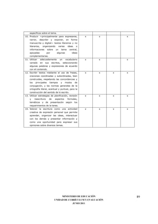 específicos sobre el tema.
10. Producir —principalmente para expresarse,                    x   x       x
    narrar,    describir      y   exponer,       en    forma
    manuscrita y digital— textos literarios y no
    literarios,    organizando         varias     ideas     o
    informaciones        sobre     un     tema        central,
    apoyadas            por         algunas             ideas
    complementarias.
11. Utilizar      adecuadamente         un      vocabulario      x   x       x
    variado       en   sus    escritos,       seleccionando
    algunas palabras y expresiones de acuerdo
    con el contenido.
12. Escribir textos mediante el uso de frases,                   x   x   x   x
    oraciones coordinadas y subordinadas, bien
    construidas, respetando las concordancias y
    los    principales       tiempos      y     modos      de
    conjugación, y las normas generales de la
    ortografía literal, acentual y puntual, para la
    construcción del sentido de lo escrito.
13. Utilizar estrategias de planificación, revisión              x   x   x   x
    y     reescritura        de   aspectos        formales,
    temáticos      y   de     presentación      según      los
    requerimientos de la tarea.
14. Valorar la escritura como una actividad                      x   x   x   x
    creativa de expresión personal que permite
    aprender, organizar las ideas, interactuar
    con los demás y presentar información y
    como una oportunidad para expresar sus
    opiniones sobre diversos temas.




                                       MINISTERIO DE EDUCACIÓN                   89
                                  UNIDAD DE CURRÍCULUM Y EVALUACIÓN
                                               JUNIO 2011
 