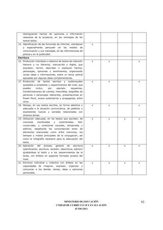 distinguiendo     hechos      de     opiniones         e      información
    relevante de la accesoria, en los mensajes de los
    textos leídos.
15. Identificación de las funciones de informar, entretener                       x
    y   especialmente         persuadir        en      los      medios      de
    comunicación y sus mensajes, en las informaciones de
    prensa y en la publicidad.
Escritura
16. Producción individual o colectiva de textos de intención                      x   x       x
    literaria y no literarios, manuscrita y digital, que
    expresen,     narren,      describan       o    expliquen        hechos,
    personajes, opiniones o sentimientos, organizando
    varias ideas o informaciones, sobre un tema central
    apoyadas por algunas ideas complementarias.
17. Producción       de      textos     escritos       y       audiovisuales      x   x       x
    ajustados a propósitos y requerimientos del nivel, que
    pueden        incluir,       por         ejemplo:             esquemas,
    transformaciones de cuentos, historietas, biografías de
    personas o personajes relevantes, presentaciones en
    Power Point, avisos publicitarios y propaganda, entre
    otros.
18. Manejo, en sus textos escritos, en forma selectiva y                          x   x       x
    adecuada a la situación comunicativa, de palabras y
    expresiones      nuevas      y     variadas      relacionadas          con
    diversos temas.
19. Utilización adecuada, en los textos que escriben, de                          x   x   x   x
    oraciones      coordinadas           y      subordinadas,              bien
    construidas, y conectores causales, temporales y
    aditivos,    respetando       las    concordancias             tanto    de
    elementos     oracionales         como     entre       oraciones,       los
    tiempos y modos principales de la conjugación, así
    como la ortografía necesaria para la adecuación del
    texto.
20. Aplicación     del       proceso         general         de     escritura     x   x   x   x
    (planificación, escritura, revisión, reescritura, edición)
    ajustándose al texto y a los requerimientos de la
    tarea, con énfasis en aspectos formales propios del
    nivel.
21. Escritura individual y colectiva con énfasis en las                           x   x   x   x
    capacidades      de      imaginar,       expresar,         organizar     y
    comunicar a los demás: temas, ideas y opiniones
    personales.




                                                  MINISTERIO DE EDUCACIÓN                         92
                                             UNIDAD DE CURRÍCULUM Y EVALUACIÓN
                                                          JUNIO 2011
 
