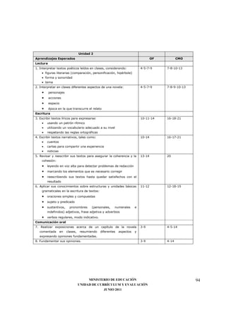 Unidad 2
Aprendizajes Esperados                                                              OF          CMO
Lectura
1. Interpretar textos poéticos leídos en clases, considerando:              4-5-7-9      7-8-10-13
    • figuras literarias (comparación, personificación, hipérbole)
    • forma y sonoridad
    • tema
2. Interpretar en clases diferentes aspectos de una novela:                 4-5-7-9      7-8-9-10-13
    •     personajes
    •     acciones
    •     espacio
    •     época en la que transcurre el relato
Escritura
3. Escribir textos líricos para expresarse:                                 10-11-14     16-18-21
    •   usando un patrón rítmico
    •   utilizando un vocabulario adecuado a su nivel
    •   respetando las reglas ortográficas
4. Escribir textos narrativos, tales como:                                  10-14        16-17-21
    •   cuentos
    •   cartas para compartir una experiencia
    •   noticias
5. Revisar y reescribir sus textos para asegurar la coherencia y la         13-14        20
    cohesión:
    • leyendo en voz alta para detectar problemas de redacción
    • marcando los elementos que es necesario corregir
    • reescribiendo sus textos hasta quedar satisfechos con el
        resultado
6. Aplicar sus conocimientos sobre estructuras y unidades básicas           11-12        12-18-19
    gramaticales en la escritura de textos:
    • oraciones simples y compuestas
    • sujeto y predicado
    • sustantivos, pronombres (personales,               numerales      e
        indefinidos) adjetivos, frase adjetiva y adverbios
    • verbos regulares, modo indicativo.
Comunicación oral
7. Realizar exposiciones acerca de un capítulo de la novela                 3-9          4-5-14
   comentada        en   clases,   resumiendo   diferentes   aspectos   y
   expresando opiniones fundamentadas.
8. Fundamentar sus opiniones.                                               3-9          4-14




                                        MINISTERIO DE EDUCACIÓN                                        94
                                   UNIDAD DE CURRÍCULUM Y EVALUACIÓN
                                                JUNIO 2011
 