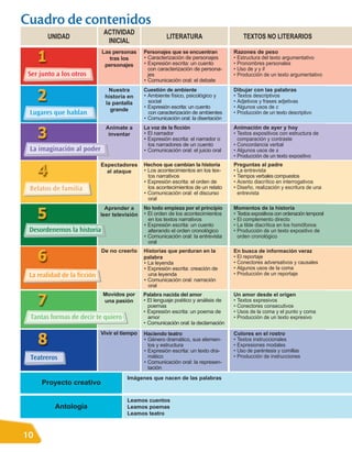Cuadro de contenidos
                              ACTIVIDAD
        UNIDAD                                           LITERATURA                      TEXTOS NO LITERARIOS
                               INICIAL
                             Las personas      Personajes que se encuentran          Razones de peso
                                tras los       • Caracterización de personajes       • Estructura del texto argumentativo
                              personajes       • Expresión escrita: un cuento        • Pronombres personales
                                                 con caracterización de persona-     • Uso de y y ll
 Ser junto a los otros                           jes                                 • Producción de un texto argumentativo
                                               • Comunicación oral: el debate
                               Nuestra         Cuestión de ambiente                  Dibujar con las palabras
                              historia en      • Ambiente físico, psicológico y      • Textos descriptivos
                              la pantalla        social                              • Adjetivos y frases adjetivas
                                               • Expresión escrita: un cuento        • Algunos usos de c
                                grande
 Lugares que hablan                              con caracterización de ambientes    • Producción de un texto descriptivo
                                               • Comunicación oral: la disertación
                               Anímate a       La voz de la ficción                  Animación de ayer y hoy
                                inventar       • El narrador                         • Textos expositivos con estructura de
                                               • Expresión escrita: el narrador o      comparación y contraste
                                                 los narradores de un cuento         • Concordancia verbal
 La imaginación al poder                       • Comunicación oral: el juicio oral   • Algunos usos de s
                                                                                     • Producción de un texto expositivo
                             Espectadores      Hechos que cambian la historia        Preguntas al padre
                               al ataque       • Los acontecimientos en los tex-     • La entrevista
                                                 tos narrativos                      • Tiempos verbales compuestos
                                               • Expresión escrita: el orden de      • Acento diacrítico en interrogativos
                                                 los acontecimientos de un relato    • Diseño, realización y escritura de una
                                               • Comunicación oral: el discurso        entrevista
 Relatos de familia
                                                 oral
                               Aprender a      No todo empieza por el principio      Momentos de la historia
                             leer televisión   • El orden de los acontecimientos     • Textos expositivos con ordenación temporal
                                                 en los textos narrativos            • El complemento directo
                                               • Expresión escrita: un cuento        • La tilde diacrítica en los homófonos
 Desordenemos la historia                        alterando el orden cronológico      • Producción de un texto expositivo de
                                               • Comunicación oral: la entrevista      orden cronológico
                                                 oral
                             De no creerlo     Historias que perduran en la          En busca de información veraz
                                               palabra                               • El reportaje
                                               • La leyenda                          • Conectores adversativos y causales
                                               • Expresión escrita: creación de      • Algunos usos de la coma
                                                 una leyenda                         • Producción de un reportaje
                                               • Comunicación oral: narración
 La realidad de la ficción
                                                 oral
                              Movidos por      Palabra nacida del amor               Un amor desde el origen
                              una pasión       • El lenguaje poético y análisis de   • Textos expresivos
                                                 poemas                              • Conectores consecutivos
                                               • Expresión escrita: un poema de      • Usos de la coma y el punto y coma
 Tantas formas de decir te quiero                amor                                • Producción de un texto expresivo
                                               • Comunicación oral: la declamación
                             Vivir el tiempo   Haciendo teatro                       Colores en el rostro
                                               • Género dramático, sus elemen-       • Textos instruccionales
                                                 tos y estructura                    • Expresiones modales
                                               • Expresión escrita: un texto dra-    • Uso de paréntesis y comillas
                                                 mático                              • Producción de instrucciones
                                               • Comunicación oral: la represen-
 Teatreros
                                                 tación
                                       Imágenes que nacen de las palabras
     Proyecto creativo

                                       Leamos cuentos
          Antología                    Leamos poemas
                                       Leamos teatro



10
 