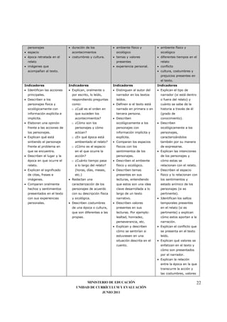 personajes                 • duración de los             • ambiente físico y          • ambiente físico y
• espacio                      acontecimientos               sicológico                   sicológico
• época retratada en el      • costumbres y cultura.       • temas y valores            • diferentes tiempos en el
  relato                                                     presentes                    relato
• imágenes que                                             • experiencia personal.      • conflicto
  acompañan al texto.                                                                   • cultura, costumbres y
                                                                                          prejuicios presentes en
                                                                                          el texto.
Indicadores                  Indicadores                   Indicadores                  Indicadores
• Identifican las acciones   • Explican, oralmente o       • Distinguen al autor del    • Explican el tipo de
  principales.                 por escrito, lo leído,        narrador en los textos       narrador (si está dentro
• Describen a los              respondiendo preguntas        leídos.                      o fuera del relato) y
  personajes física y          como:                       • Definen si el texto está     cuánto se sabe de la
  sicológicamente con         o ¿Cuál es el orden en         narrado en primera o en      historia a través de él
  información explícita e        que suceden los             tercera persona.             (grado de
  implícita.                     acontecimientos?          • Describen                    conocimiento).
• Elaboran una opinión        o ¿Cómo son los                sicológicamente a los      • Describen
  frente a las acciones de       personajes y cómo           personajes con               sicológicamente a los
  los personajes.                actúan?                     información implícita y      personajes,
• Explican qué está           o ¿En qué época está           explícita.                   caracterizándolos
  sintiendo el personaje         ambientado el relato?     • Comparan los espacios        también por su manera
  frente al problema en       o ¿Cómo es el espacio          físicos con los              de expresarse.
  que se encuentra.              en el que ocurre la         sentimientos de los        • Explican las intenciones
• Describen el lugar y la        acción?                     personajes.                  de los personajes y
  época en que ocurre el      o ¿Cuánto tiempo pasa        • Describen el ambiente        cómo estas se
  relato.                        a lo largo del relato?      físico y sicológico.         relacionan con el relato.
• Explican el significado        (horas, días, meses,      • Describen temas            • Describen el espacio
  de citas, frases e             etc.)                       presentes en sus             físico y lo relacionan con
  imágenes.                  • Redactan una                  lecturas, entendiendo        los sentimientos y
• Comparan oralmente           caracterización de los        que estos son una idea       estado anímico de los
  hechos y sentimientos        personajes de acuerdo         clave desarrollada a lo      personajes (si es
  presentados en el texto      con su descripción física     largo de un texto            pertinente).
  con sus experiencias         y sicológica.                 narrativo.                 • Identifican los saltos
  personales.                • Describen costumbres        • Describen valores            temporales presentes
                               de una época o cultura,       presentes en sus             en el relato (si es
                               que son diferentes a las      lecturas. Por ejemplo:       pertinente) y explican
                               propias.                      lealtad, honradez,           cómo estos aportan a la
                                                             perseverancia, etc.          narración.
                                                           • Explican y describen       • Explican el conflicto que
                                                             cómo se sentirían si         se presenta en el texto
                                                             estuviesen en una            leído.
                                                             situación descrita en el   • Explican qué valores se
                                                             cuento.                      enfatizan en el texto y
                                                                                          cómo son presentados
                                                                                          por el narrador.
                                                                                        • Explican la relación
                                                                                          entre la época en la que
                                                                                          transcurre la acción y
                                                                                          las costumbres, valores

                                       MINISTERIO DE EDUCACIÓN                                                       22
                                  UNIDAD DE CURRÍCULUM Y EVALUACIÓN
                                               JUNIO 2011
 