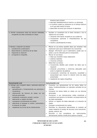 atractivo para el lector
                                                             • describen detalladamente al menos a un personaje
                                                             • el conflicto creado es coherente con el tiempo histórico
                                                               en el que está inserta la trama
                                                             • desarrollan acciones que conducen al desenlace.


4. Escribir comentarios sobre las lecturas realizadas,   •   Escriben un comentario de un texto narrativo o de un
    recogiendo las ideas analizadas en clases.               capítulo de una novela:
                                                             • utilizando información recogida en sus cuadernos
                                                             • incorporando    opiniones   e   interpretaciones   de   sus
                                                               compañeros
                                                             • citando y parafraseando el texto.


5. Revisar y reescribir sus textos:                      •   Marcan en sus textos aquellas ideas que necesitan más
•   considerando al destinatario                             explicación para que el destinatario las comprenda.
•   desarrollando la coherencia de las ideas             •   Agregan información que el destinatario puede que no
•   mejorando la redacción                                   posea y que es relevante para la comprensión.
•   corrigiendo la ortografía.                           •   Marcan en sus textos:
                                                             • ideas que necesiten mayor elaboración
                                                             • palabras repetidas
                                                             • oraciones confusas.
                                                         •   Reescriben sus textos:
                                                             • incorporando detalles para ampliar las ideas que lo
                                                               requieran
                                                             • utilizando pronombres o sinónimos adecuados para
                                                               evitar la repetición de palabras
                                                             • incorporando conectores de secuencia, causalidad y
                                                               temporalidad para marcar la relación entre las ideas
                                                               presentadas
                                                             • respetando las reglas ortográficas


Comunicación oral                                        Comunicación oral
6. Dialogar para compartir ideas y opiniones sobre los   •   Comentan sus apreciaciones de los textos leídos en
    textos leídos:                                           clases, fundamentándolas con ejemplos extraídos de los
•    ejemplificando y fundamentando sus opiniones y          mismos.
     comentarios                                         •   Comparan los textos leídos en clases con sus lecturas
•    relacionando las lecturas de clases con sus             personales.
     lecturas personales                                 •   Incorporan a sus intervenciones orales conectores y
•    empleando vocabulario variado y preciso                 vocabulario que apunte a la claridad y enriquecimiento de
•    adecuando su registro de habla                          las ideas expresadas.
•    conjugando correctamente los verbos                 •   Utilizan un registro de habla adecuado a la situación de
•    adecuando el lenguaje no verbal y paraverbal a          clases.
     la situación de clases                              •   Conjugan correctamente los verbos
•    respetando los turnos de los interlocutores.        •   Participan en discusiones adecuándose al contexto de
                                                             clases mediante el manejo de recursos como entonación,
                                                             pausas, postura, etc.
                                                         •   Escuchan      a   sus   compañeros     sin   interrumpirlos,
                                                             demostrando interés a través de la postura corporal.



                                           MINISTERIO DE EDUCACIÓN                                                     40
                                      UNIDAD DE CURRÍCULUM Y EVALUACIÓN
                                                   JUNIO 2011
 