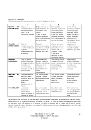 Criterios de evaluación
El docente puede evaluar las representaciones siguiendo la siguiente rúbrica:


                                  4                       3                        2                        1
FLUIDEZ       DE    Todos los                 En dos ocasiones se      En más de dos             En más de tres
LOS DIÁLOGOS        participantes dicen sus   producen pausas muy      ocasiones se producen     ocasiones se producen
                    diálogos de manera        largas entre cada        pausas muy largas         pausas muy largas
                    fluida y no se            diálogo.                 entre cada diálogo.       entre cada diálogo.
                    interrumpen al hablar.    O bien, un actor         O bien, dos actores       O bien, más de dos
                                              presenta problemas       presentan problemas       actores presentan
                                              en la memorización de    en la memorización de     problemas en la
                                              sus parlamentos.         sus intervenciones.       memorización de sus
                                                                                                 intervenciones.
VOLUMEN         Y   Todos los                 Todos los                Algunos actores no        Los actores no
ARTICULACIÓN        participantes emplean     participantes emplean    emplean un volumen        emplean un volumen
                    un volumen adecuado       un volumen adecuado      adecuado para que         adecuado ni se les
                    y articulan               pero a uno no se le      escuche toda la           entiende lo que dicen.
                    correctamente todas       entiende lo que dice.    audiencia. O bien,
                    las palabras.                                      a más de un
                                                                       personaje no se le
                                                                       entiende lo que dice.
LENGUAJE            Todos los actores         Todos los actores        Solo algunos actores      Los actores no
PARAVERBAL          emplean inflexiones       emplean inflexiones      emplean inflexiones       emplean inflexiones
                    de voz y entonaciones     de voz y entonaciones    de voz y entonaciones     de voz ni entonaciones
                    adecuadas para            adecuadas para           adecuadas para            adecuadas para
                    caracterizar a los        caracterizar a los       caracterizar a los        caracterizar a los
                    personajes en toda la     personajes en casi       personajes.               personajes.
                    representación.           toda la
                                              representación.
LENGUAJE      NO    Los actores adoptan       Los actores adoptan      Solo algunos actores      Los actores no hacen
VERBAL              posturas y gestos         posturas y gestos        adoptan posturas y        uso del lenguaje no
                    apropiados según los      apropiados según los     gestos apropiados         verbal para
                    parlamentos.              parlamentos.             según los                 caracterizar a los
                    Utilizan                                           parlamentos.              personajes.
                    adecuadamente el
                    espacio.
ORGANIZACIÓN        La sala está              Los actores están        Los actores están         Ni los actores ni la
                    previamente               listos y terminando de   listos, pero no han       sala están preparados
                    preparada y los           ordenar la sala al       ordenado la sala.         para la representación
                    actores están listos al   comienzo de la clase.                              al comienzo de la
                    comienzo de la clase.                                                        clase.


Se recomienda que el docente dé una clase a sus estudiantes para que ensayen la representación. De esta manera,
puede asesorarlos en el manejo del lenguaje paraverbal y no verbal y en el uso del espacio, e indicarles los aspectos en
los que deben poner más atención en los ensayos. Para esto, es necesario que les indique qué día podrán ensayar
durante la clase, de manera que hayan memorizado los diálogos previamente y el ensayo pueda centrarse en los otros
ámbitos de la representación.




                                           MINISTERIO DE EDUCACIÓN                                                      81
                                      UNIDAD DE CURRÍCULUM Y EVALUACIÓN
                                                   JUNIO 2011
 