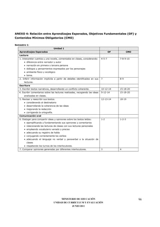 ANEXO 4: Relación entre Aprendizajes Esperados, Objetivos Fundamentales (OF) y
Contenidos Mínimos Obligatorios (CMO)

Semestre 1:
                                      Unidad 1
   Aprendizajes Esperados                                                                OF         CMO
   Lectura
   1. Interpretar cuentos y una novela, comentados en clases, considerando:      4-5-7        7-8-9-10
       • diferencia entre narrador y autor
       • narración en primera o tercera persona
       • diálogos y pensamientos expresados por los personajes
       • ambiente físico y sicológico
       • tema.
   2. Inferir información implícita a partir de detalles identificados en sus    7            8-9
       lecturas.
   Escritura
   3. Escribir textos narrativos, desarrollando un conflicto coherente.          10-12-14     15-18-20
   4. Escribir comentarios sobre las lecturas realizadas, recogiendo las ideas   9-12-14      15-18-20
       analizadas en clases.
   5. Revisar y reescribir sus textos:                                           12-13-14     18-19
       • considerando al destinatario
       • desarrollando la coherencia de las ideas
       • mejorando la redacción
       • corrigiendo la ortografía.
   Comunicación oral
   6. Dialogar para compartir ideas y opiniones sobre los textos leídos:         1-2          1-2-3
       • ejemplificando y fundamentando sus opiniones y comentarios
       • relacionando las lecturas de clases con sus lecturas personales
       • empleando vocabulario variado y preciso
       • adecuando su registro de habla
       • conjugando correctamente los verbos
       • adecuando el lenguaje no verbal y paraverbal a la situación de
         clases
       • respetando los turnos de los interlocutores.
   7. Comparar opiniones generadas por diferentes interlocutores.                3            4




                                           MINISTERIO DE EDUCACIÓN                                        96
                                      UNIDAD DE CURRÍCULUM Y EVALUACIÓN
                                                   JUNIO 2011
 