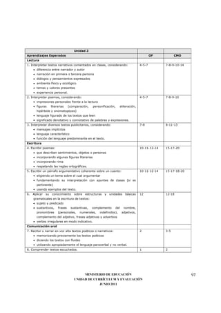 Unidad 2
Aprendizajes Esperados                                                                       OF          CMO
Lectura
1. Interpretar textos narrativos comentados en clases, considerando:                 4-5-7         7-8-9-10-14
     • diferencia entre narrador y autor
     • narración en primera o tercera persona
     • diálogos y pensamientos expresados
     • ambiente físico y sicológico
     • temas y valores presentes
     • experiencia personal.
2. Interpretar poemas, considerando:                                                 4-5-7         7-8-9-10
     • impresiones personales frente a la lectura
     • figuras      literarias    (comparación,   personificación,    aliteración,
       hipérbole y onomatopeyas)
     • lenguaje figurado de los textos que leen
     • significado denotativo y connotativo de palabras y expresiones.
3. Interpretar diversos textos publicitarios, considerando:                          7-8           8-11-13
     • mensajes implícitos
     • lenguaje característico
     • función del lenguaje predominante en el texto.
Escritura
4. Escribir poemas:                                                                  10-11-12-14   15-17-20
     • que describan sentimientos, objetos o personas
     • incorporando algunas figuras literarias
     • incorporando rima
     • respetando las reglas ortográficas.
5. Escribir un párrafo argumentativo coherente sobre un cuento:                      10-11-12-14   15-17-18-20
     • eligiendo un tema sobre el cual argumentar
     • fundamentando su interpretación con apuntes de clases (si es
       pertinente)
     • usando ejemplos del texto.
6.   Aplicar   su   conocimiento     sobre   estructuras   y   unidades   básicas    12            12-18
     gramaticales en la escritura de textos:
     • sujeto y predicado
     • sustantivos,      frases    sustantivas,   complemento     del     nombre,
       pronombres        (personales,    numerales,   indefinidos),     adjetivos,
       complemento del adjetivo, frases adjetivas y adverbios
     • verbos irregulares en modo indicativo.
Comunicación oral
7. Recitar o narrar en voz alta textos poéticos o narrativos:                        2             3-5
     • memorizando previamente los textos poéticos
     • diciendo los textos con fluidez
     • utilizando apropiadamente el lenguaje paraverbal y no verbal.
8. Comprender textos escuchados.                                                     1             2




                                          MINISTERIO DE EDUCACIÓN                                                97
                                     UNIDAD DE CURRÍCULUM Y EVALUACIÓN
                                                  JUNIO 2011
 
