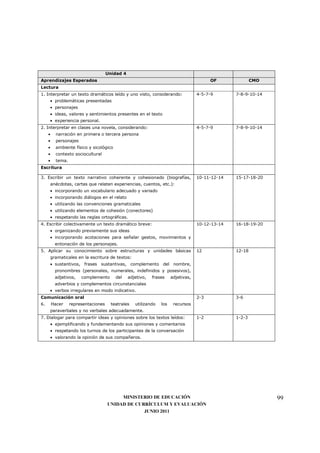 Unidad 4
Aprendizajes Esperados                                                                    OF              CMO
Lectura
1. Interpretar un texto dramáticos leído y uno visto, considerando:                 4-5-7-9       7-8-9-10-14
         • problemáticas presentadas
         • personajes
         • ideas, valores y sentimientos presentes en el texto
         • experiencia personal.
2. Interpretar en clases una novela, considerando:                                  4-5-7-9       7-8-9-10-14
     •     narración en primera o tercera persona
     •     personajes
     •     ambiente físico y sicológico
     •     contexto sociocultural
     •     tema.
Escritura

3. Escribir un texto narrativo coherente y cohesionado (biografías,                 10-11-12-14   15-17-18-20
         anécdotas, cartas que relaten experiencias, cuentos, etc.):
         • incorporando un vocabulario adecuado y variado
         • incorporando diálogos en el relato
         • utilizando las convenciones gramaticales
         • utilizando elementos de cohesión (conectores)
         • respetando las reglas ortográficas.
4. Escribir colectivamente un texto dramático breve:                                10-12-13-14   16-18-19-20
         • organizando previamente sus ideas
         • incorporando acotaciones para señalar gestos, movimientos y
           entonación de los personajes.
5. Aplicar su conocimiento sobre estructuras y unidades básicas                     12            12-18
         gramaticales en la escritura de textos:
         • sustantivos, frases sustantivas, complemento del nombre,
           pronombres (personales, numerales, indefinidos y posesivos),
           adjetivos,   complemento       del    adjetivo,   frases    adjetivas,
           adverbios y complementos circunstanciales
         • verbos irregulares en modo indicativo.
Comunicación oral                                                                   2-3           3-6
6.       Hacer     representaciones     teatrales   utilizando   los    recursos
         paraverbales y no verbales adecuadamente.
7. Dialogar para compartir ideas y opiniones sobre los textos leídos:               1-2           1-2-3
         • ejemplificando y fundamentando sus opiniones y comentarios
         • respetando los turnos de los participantes de la conversación
         • valorando la opinión de sus compañeros.




                                           MINISTERIO DE EDUCACIÓN                                              99
                                      UNIDAD DE CURRÍCULUM Y EVALUACIÓN
                                                   JUNIO 2011
 