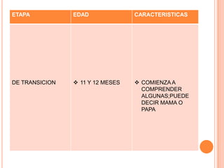 ETAPA EDAD CARACTERISTICAS
DE TRANSICION  11 Y 12 MESES  COMIENZA A
COMPRENDER
ALGUNAS;PUEDE
DECIR MAMA O
PAPA
 