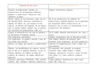 Lenguaje de alto nivel 
Lenguajes de bajo nivel 
Permite al programador escribir las 
instrucciones de un programa utilizando 
palabras o expresiones sintácticas muy 
similares al inglés. 
Señales electrónicas binarias. 
Incluir rutinas de uso frecuente como son las 
de entrada/salida, funciones matemáticas, 
manejo de tablas, etc, que figuran en una 
especie de librería del lenguaje, de tal manera 
que se pueden utilizar siempre que se quieran 
sin necesidad de programarlas cada vez. 
Es el que proporciona un conjunto de 
instrucciones aritmeticológicas sin la capacidad 
de encapsular dichas instrucciones en 
funciones que no estén ya contempladas en la 
arquitectura del hardware. 
Logran la independencia del tipo de máquina y 
se aproximan al lenguaje natural. 
Es el código máquina representado por unos y 
ceros. 
Son programas ejecutables Códigos manipulados por un microprocesador 
Los programas se pueden escribir y leer de 
una forma más sencilla. 
Son códigos difíciles de entender pero 
permiten crear programas de fácil compilación 
Genera un código más sencillo y comprensible. controla el comportamiento físico y lógico de 
una máquina, 
Elimina las posibilidades de cometer errores 
que se dan en el lenguaje máquina, ya que se 
utilizan palabras (en inglés) en lugar de 
cadenas de símbolos sin ningún significado 
aparente. 
El ordenador sólo entiende un lenguaje 
conocido como código binario o código 
máquina, consistente en ceros y unos. Es decir, 
sólo utiliza 0 y 1 para codificar cualquier 
acción. 
Podemos mencionar FORTRAN, LISP, ALGOL, 
COBOL, APL, SNOBOL, PROLOG, MODULA2, 
Utiliza palabras nemotécnicas, tales como: 
ADD, DIV, SUB, etc. 
 