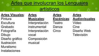 Artes que involucran los Lenguajes
artísticos
Artes Visuales:
Pintura
Escultura
Grabado
Fotografía
Dibujo
Diseño gráfico
Ilustración
Muralismo
Instalaciones
Artes
Musicales:
Interpretación
instrumental
Interpretación
vocal
Composición
musical
Artes
Escénicas:
Teatro
Danza
Circo
Artes
Audiovisuales
Video
Cine
Diseño Web
Televisión
 
