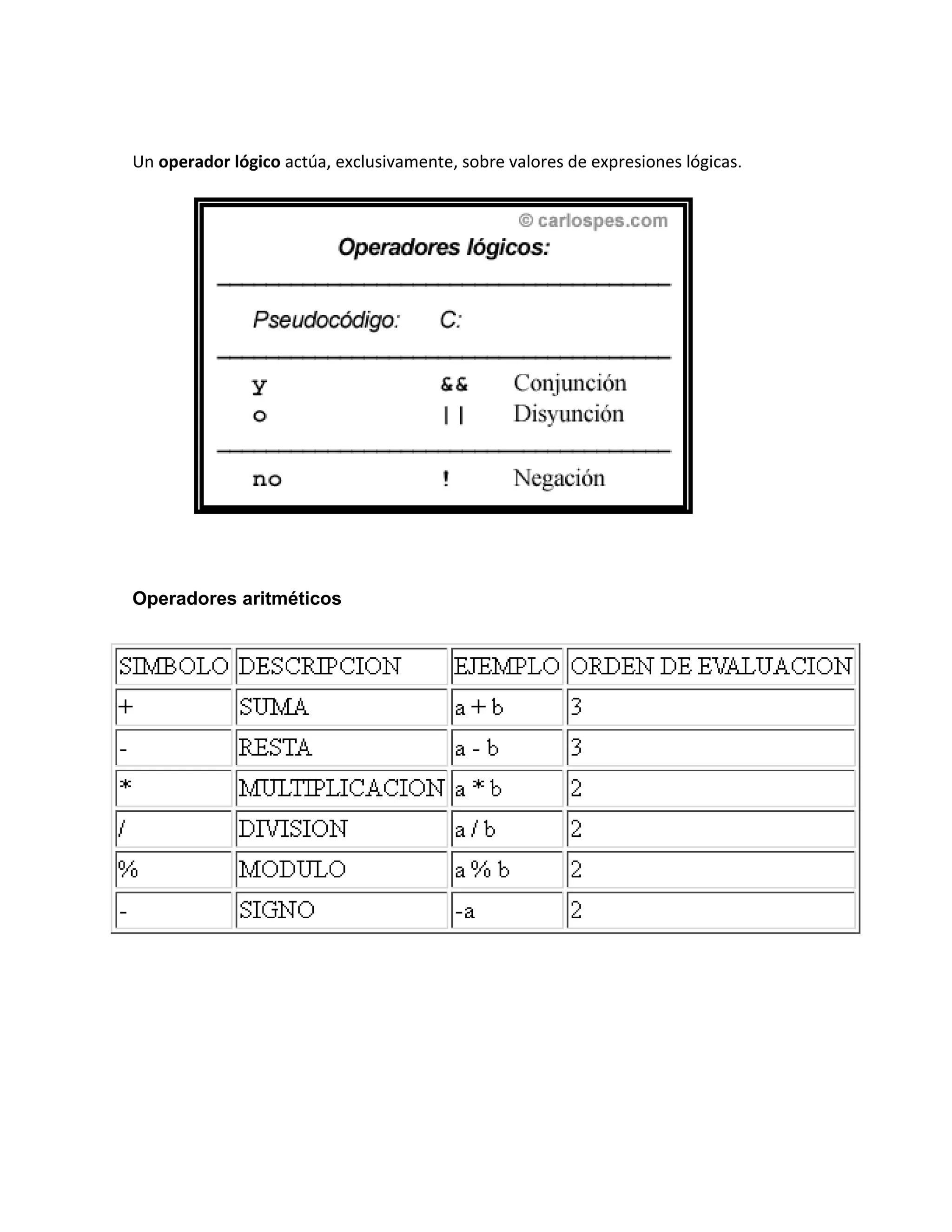 Un operador lógico actúa, exclusivamente, sobre valores de expresiones lógicas.
Operadores aritméticos
 